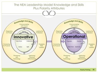 55Polarity Thinking
The NEA Leadership Model Knowledge and Skills
Plus Polarity Attributes
Pioneering
with
Technology
Lead...