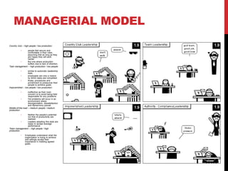 MANAGERIAL MODEL
Country club – high people / low production:
• people feel secure and
comfortable in their roles,
assuming that as long as they
are happy they will work
harder.
• But one where production
suffers due to lack of direction.
Task management – high production / low people:
• similar to autocratic leadership
style,
• employees are only a means
by which tasks are completed.
• Rules, procedures and
punishment to pressurize their
people to achieve goals.
Impoverished – low people / low production:
• ineffective as their main
concern is to avoid being held
responsible for any problems
• Yet problems will occur in an
environment where
disorganization, dissatisfaction
and disharmony prevail.
Middle-of-the-road – medium people / medium
production:
• Neither the people’s potential
nor that of productivity are
realized.
• Leaders adopting this style are
ready to accept average
performance
Team management – high people / high
production:
• Employees understand what the
organization is trying to achieve
and willingly accept their
importance in meeting agreed
goals.
 