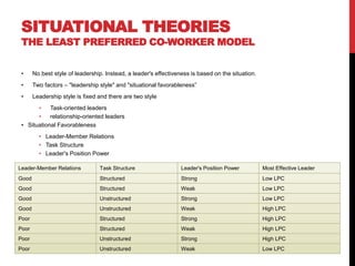 SITUATIONAL THEORIES
THE LEAST PREFERRED CO-WORKER MODEL
• No best style of leadership. Instead, a leader's effectiveness is based on the situation.
• Two factors – "leadership style" and "situational favorableness”
• Leadership style is fixed and there are two style
• Task-oriented leaders
• relationship-oriented leaders
• Situational Favorableness
• Leader-Member Relations
• Task Structure
• Leader's Position Power
Leader-Member Relations Task Structure Leader's Position Power Most Effective Leader
Good Structured Strong Low LPC
Good Structured Weak Low LPC
Good Unstructured Strong Low LPC
Good Unstructured Weak High LPC
Poor Structured Strong High LPC
Poor Structured Weak High LPC
Poor Unstructured Strong High LPC
Poor Unstructured Weak Low LPC
 