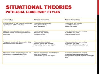 SITUATIONAL THEORIES
PATH–GOAL LEADERSHIP STYLES
Leadership Style Workplace Characteristics Follower Characteristics
Directive – clarifies the goal, gives clear direction and
expects followers to follow instructions
•Unstructured, interesting tasks
•Clear, formal authority
•Good team-working
•Inexperienced team members
•A belief they lack power
•Desire to be directed
Supportive – demonstrates concern for followers’
welfare and seeks to provide a supportive working
environment
•Simple, predictable tasks
•Unclear or weak authority
•Poor team-working
•Experienced, confident team members
•A belief they have power
•Rejection of close control
Participative – consults with followers before taking
any decisions involving goal-setting
•Unstructured, complex tasks
•Authority could be clear or unclear
•Team-working could be good or poor
•Experienced, confident team members
•A belief they have power
•Preference to have control over their work
Achievement-oriented – sets challenging goals and
has confidence in followers achieving them
•Unstructured, complex or unpredictable tasks
•Clear, formal authority
•Team-working could be good or poor
•Experienced, confident team members
•A belief that they have insufficient power
•Acceptance and respect for the leader in setting the
goals
 