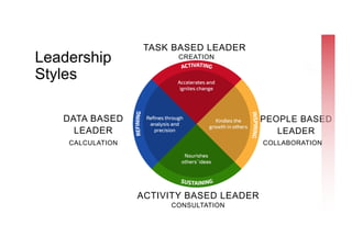 Project Lead Approach Project Leadership: A People First Approach to Project Management | PDF