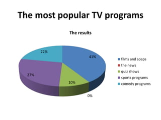 The most popular TV programs
41%
0%
10%
27%
22%
The results
films and soaps
the news
quiz shows
sports programs
comedy programs
 