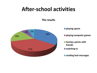 After-school activities
34%
37%
18%
6% 5%
The results
playing sports
playing computer games
having a picnic with
friends
watching tv
sending text-messages
 