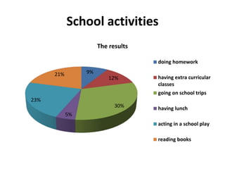 School activities
9%
12%
30%
5%
23%
21%
The results
doing homework
having extra curricular
classes
going on school trips
having lunch
acting in a school play
reading books
 