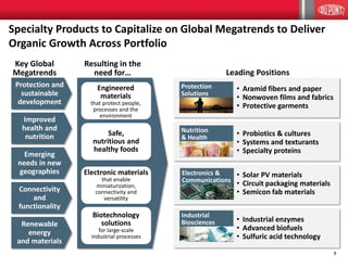 8
Specialty Products to Capitalize on Global Megatrends to Deliver
Organic Growth Across Portfolio
Resulting in the
need for…
Engineered
materials
that protect people,
processes and the
environment
Biotechnology
solutions
for large-scale
industrial processes
Key Global
Megatrends Leading Positions
• Aramid fibers and paper
• Nonwoven films and fabrics
• Protective garments
• Industrial enzymes
• Advanced biofuels
• Sulfuric acid technology
Electronic materials
that enable
miniaturization,
connectivity and
versatility
• Solar PV materials
• Circuit packaging materials
• Semicon fab materials
Safe,
nutritious and
healthy foods
• Probiotics & cultures
• Systems and texturants
• Specialty proteins
Electronics &
Communications
Industrial
Biosciences
Protection
Solutions
Nutrition
& Health
Connectivity
and
functionality
Protection and
sustainable
development
Emerging
needs in new
geographies
Improved
health and
nutrition
Renewable
energy
and materials
 
