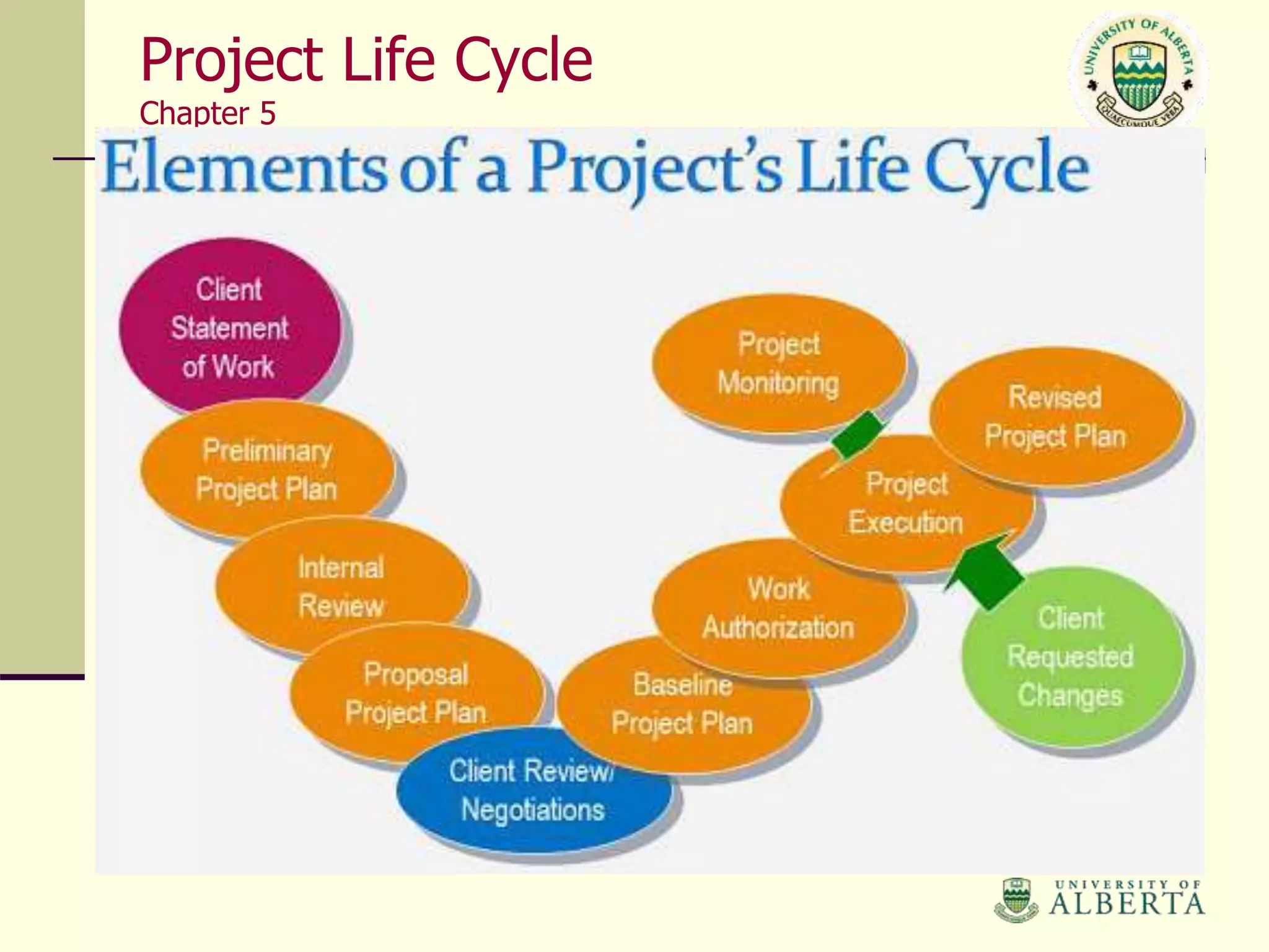 Project Life Cycle
Chapter 5