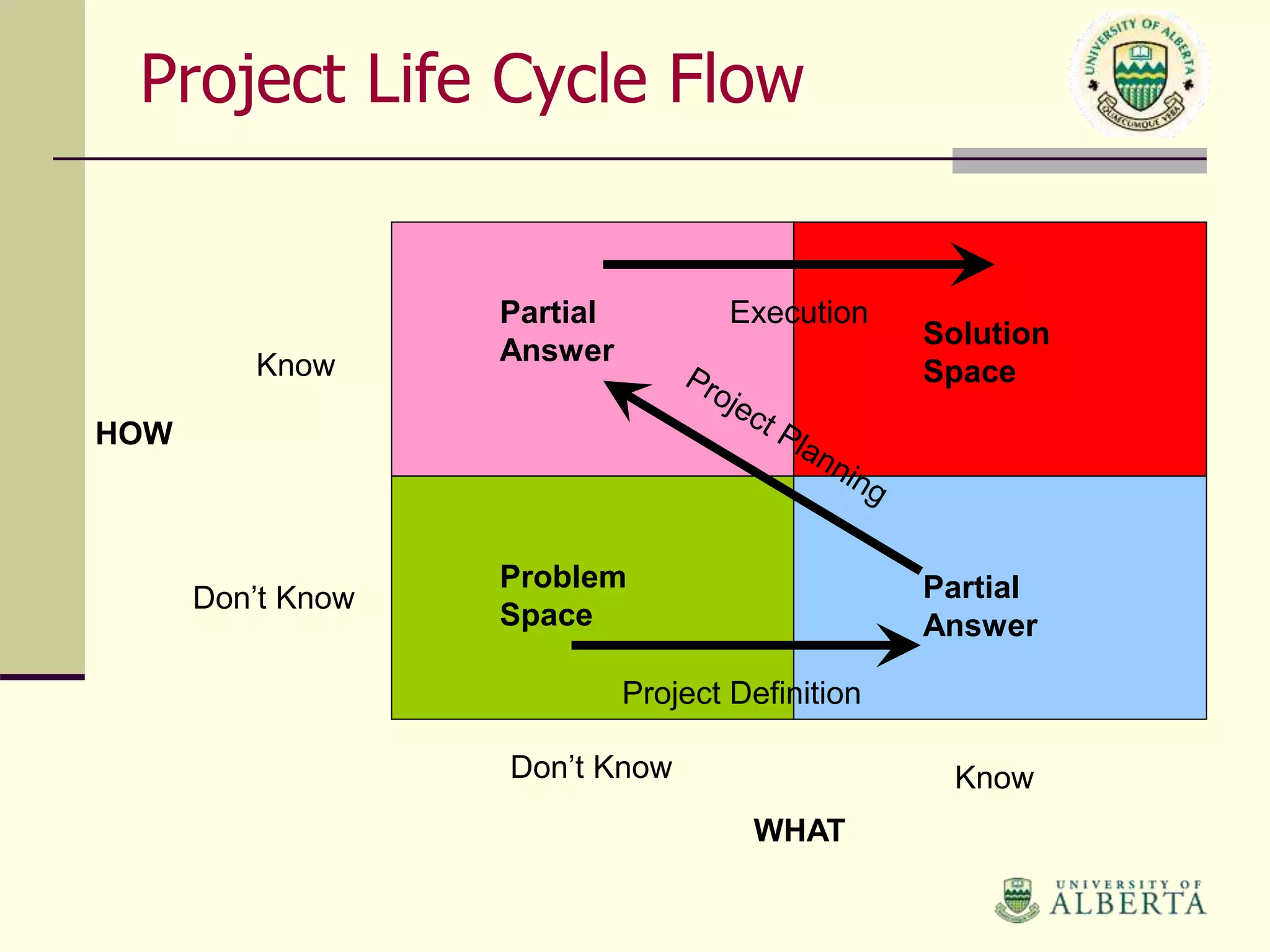 Project Life Cycle Flow
Know
Problem
Space
Partial
Answer
Partial
Answer
Solution
Space
Don’t Know
Don’t Know
Know
HOW
WHAT
Project Definition
Execution