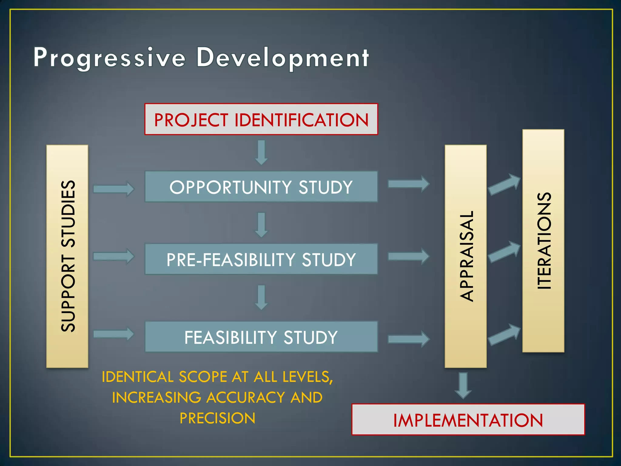 PRE-FEASIBILITY STUDY

ITERATIONS

OPPORTUNITY STUDY

APPRAISAL

SUPPORT STUDIES

PROJECT IDENTIFICATION

FEASIBILITY STUDY
IDENTICAL SCOPE AT ALL LEVELS,
INCREASING ACCURACY AND
PRECISION

IMPLEMENTATION

 