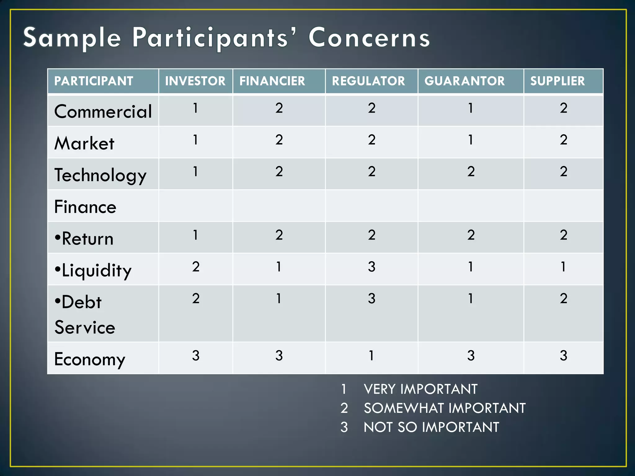 PARTICIPANT

Commercial
Market
Technology
Finance
•Return
•Liquidity
•Debt
Service
Economy

INVESTOR FINANCIER

REGULATOR

GUARANTOR

SUPPLIER

1

2

2

1

2

1

2

2

1

2

1

2

2

2

2

1

2

2

2

2

2

1

3

1

1

2

1

3

1

2

3

3

1

3

3

1 VERY IMPORTANT
2 SOMEWHAT IMPORTANT
3 NOT SO IMPORTANT

 
