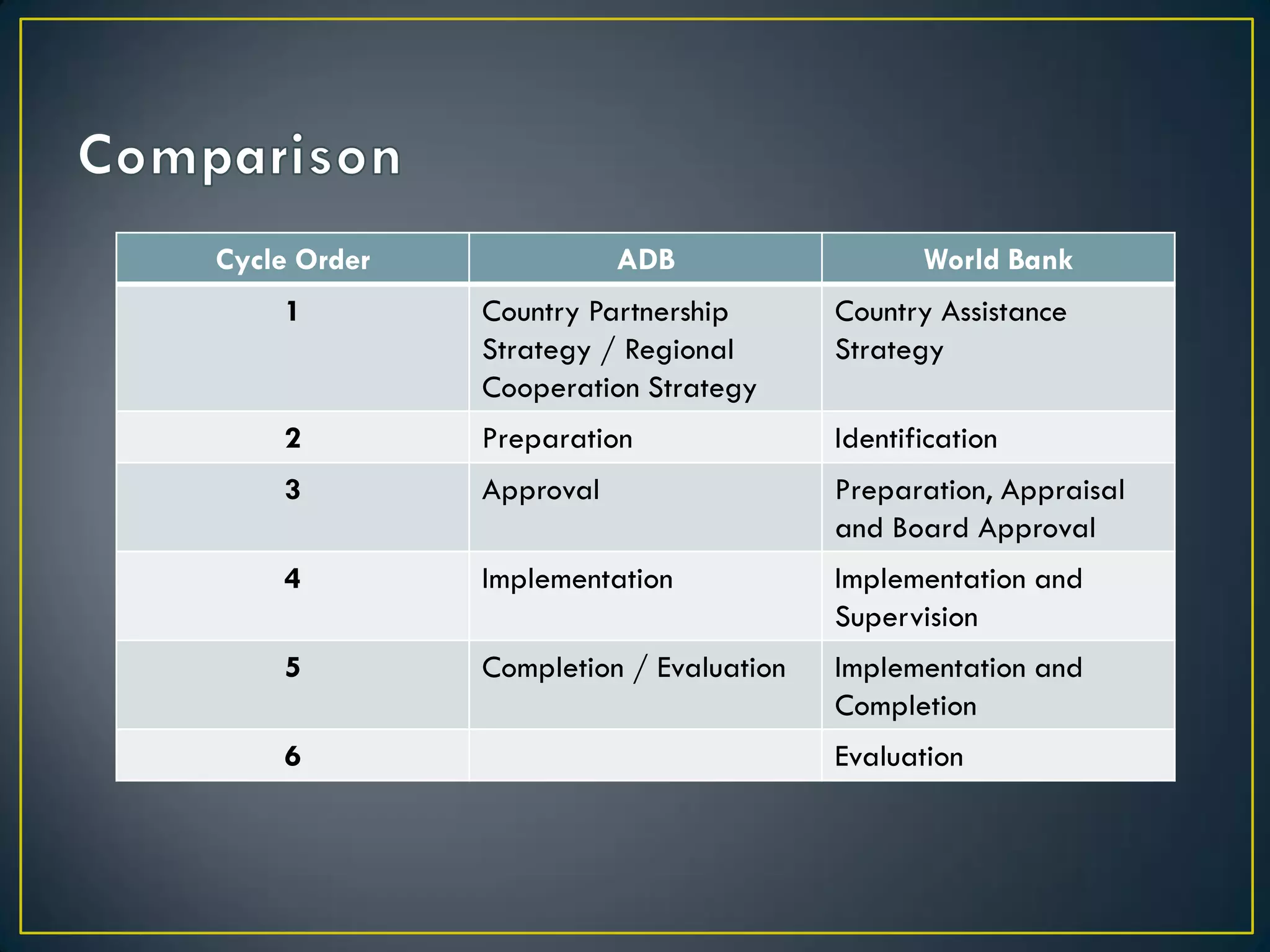 Cycle Order

ADB

World Bank

1

Country Partnership
Strategy / Regional
Cooperation Strategy

Country Assistance
Strategy

2

Preparation

Identification

3

Approval

Preparation, Appraisal
and Board Approval

4

Implementation

Implementation and
Supervision

5

Completion / Evaluation

Implementation and
Completion

6

Evaluation

 
