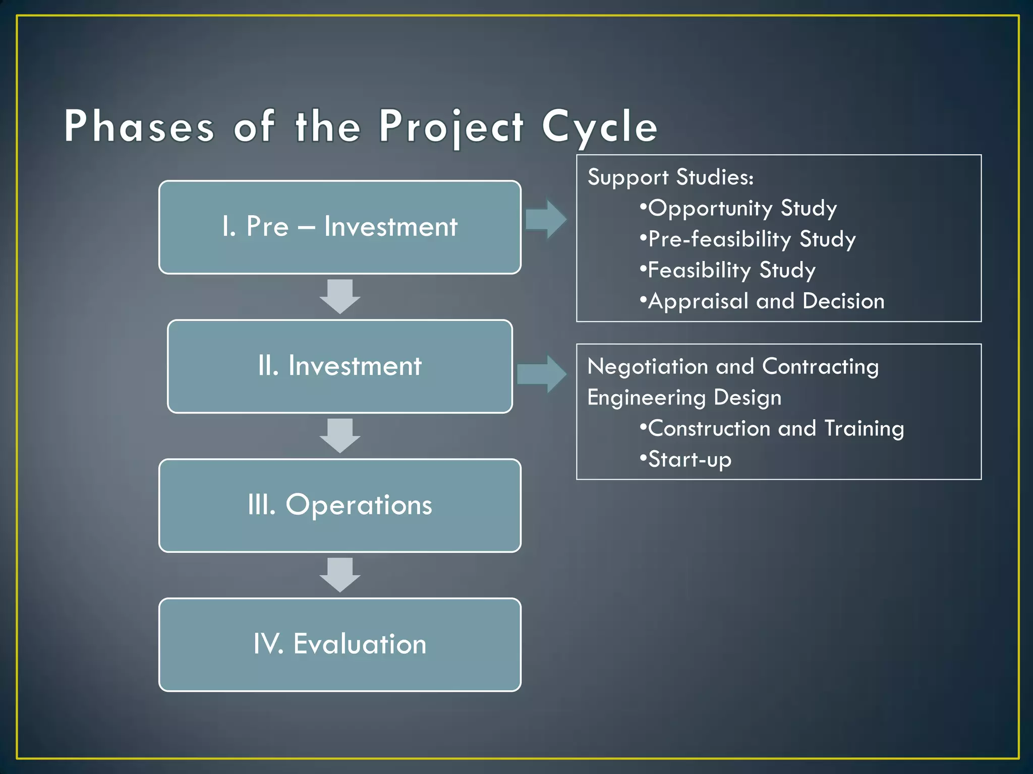 I. Pre – Investment

II. Investment

III. Operations

IV. Evaluation

Support Studies:
•Opportunity Study
•Pre-feasibility Study
•Feasibility Study
•Appraisal and Decision
Negotiation and Contracting
Engineering Design
•Construction and Training
•Start-up

 
