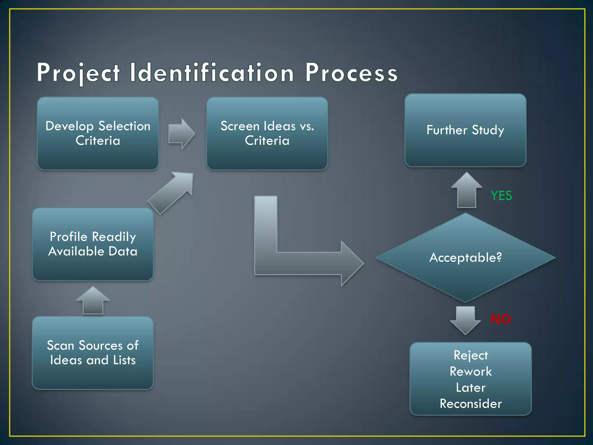 Develop Selection
Criteria

Screen Ideas vs.
Criteria

Further Study

YES
Profile Readily
Available Data

Acceptable?

NO
Scan Sources of
Ideas and Lists

Reject
Rework
Later
Reconsider

 
