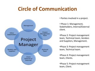 Circle of Communication
• Parties involved in a project.
• Phase 1: Management,
Stakeholders, Internal/External
client.
•Phase 2: Project management
team, Technical team, Vendors
and Suppliers, Management.
•Phase 3: Project management
team, Technical team.
•Phase 4: Project management
team, Clients.
•Phase 5: Project management
team, Client.
 