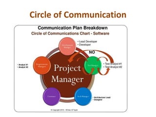 Circle of Communication
 