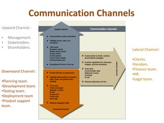 Communication Channels
Upward Channel :
• Management.
• Stakeholders.
• Shareholders.
Downward Channel :
•Planning team.
•Development team.
•Testing team.
•Deployment team
•Product support
team.
Lateral Channel :
•Clients.
•Vendors.
•Finance team.
•HR.
•Legal team.
 