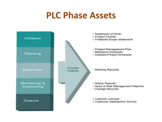 PLC Phase Assets
 