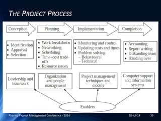 Project lifecycle management @ Pharma Project Management Conference ...