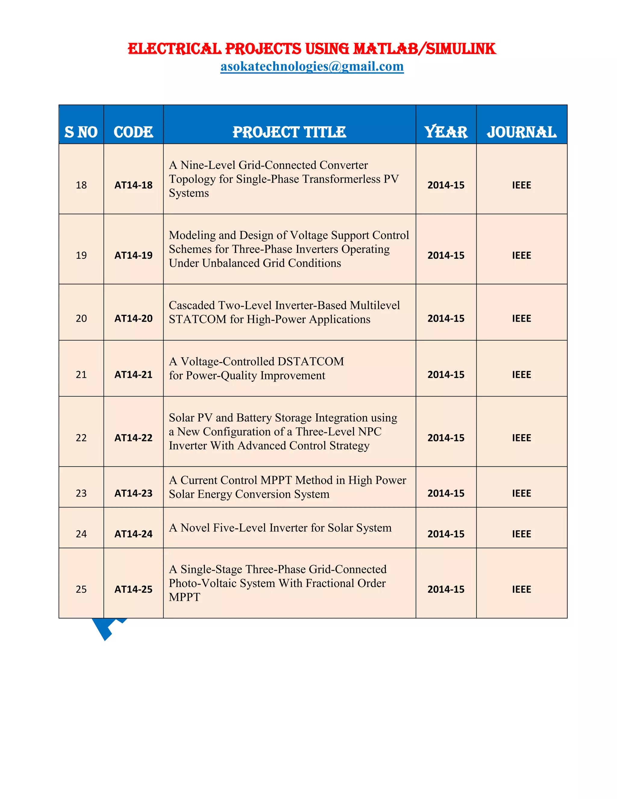 ELECTRICAL PROJECTS USING MATLAB/SIMULINK
asokatechnologies@gmail.com
S NO CODE PROJECT TITLE YEAR JOURNAL
18 AT14-18
A Nine-Level Grid-Connected Converter
Topology for Single-Phase Transformerless PV
Systems
2014-15 IEEE
19 AT14-19
Modeling and Design of Voltage Support Control
Schemes for Three-Phase Inverters Operating
Under Unbalanced Grid Conditions
2014-15 IEEE
20 AT14-20
Cascaded Two-Level Inverter-Based Multilevel
STATCOM for High-Power Applications 2014-15 IEEE
21 AT14-21
A Voltage-Controlled DSTATCOM
for Power-Quality Improvement 2014-15 IEEE
22 AT14-22
Solar PV and Battery Storage Integration using
a New Configuration of a Three-Level NPC
Inverter With Advanced Control Strategy
2014-15 IEEE
23 AT14-23
A Current Control MPPT Method in High Power
Solar Energy Conversion System 2014-15 IEEE
24 AT14-24
A Novel Five-Level Inverter for Solar System 2014-15 IEEE
25 AT14-25
A Single-Stage Three-Phase Grid-Connected
Photo-Voltaic System With Fractional Order
MPPT
2014-15 IEEE
 