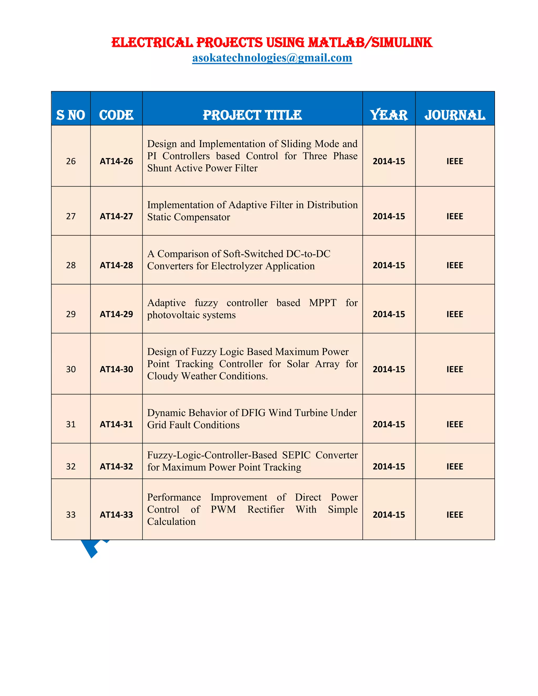 ELECTRICAL PROJECTS USING MATLAB/SIMULINK
asokatechnologies@gmail.com
S NO CODE PROJECT TITLE YEAR JOURNAL
26 AT14-26
Design and Implementation of Sliding Mode and
PI Controllers based Control for Three Phase
Shunt Active Power Filter
2014-15 IEEE
27 AT14-27
Implementation of Adaptive Filter in Distribution
Static Compensator 2014-15 IEEE
28 AT14-28
A Comparison of Soft-Switched DC-to-DC
Converters for Electrolyzer Application 2014-15 IEEE
29 AT14-29
Adaptive fuzzy controller based MPPT for
photovoltaic systems 2014-15 IEEE
30 AT14-30
Design of Fuzzy Logic Based Maximum Power
Point Tracking Controller for Solar Array for
Cloudy Weather Conditions.
2014-15 IEEE
31 AT14-31
Dynamic Behavior of DFIG Wind Turbine Under
Grid Fault Conditions 2014-15 IEEE
32 AT14-32
Fuzzy-Logic-Controller-Based SEPIC Converter
for Maximum Power Point Tracking 2014-15 IEEE
33 AT14-33
Performance Improvement of Direct Power
Control of PWM Rectifier With Simple
Calculation
2014-15 IEEE
 