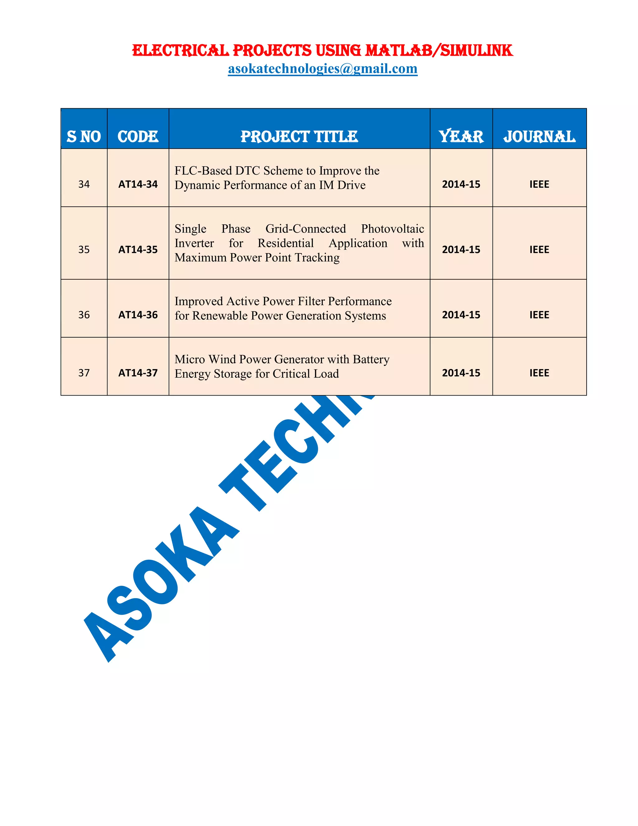 ELECTRICAL PROJECTS USING MATLAB/SIMULINK
asokatechnologies@gmail.com
S NO CODE PROJECT TITLE YEAR JOURNAL
34 AT14-34
FLC-Based DTC Scheme to Improve the
Dynamic Performance of an IM Drive 2014-15 IEEE
35 AT14-35
Single Phase Grid-Connected Photovoltaic
Inverter for Residential Application with
Maximum Power Point Tracking
2014-15 IEEE
36 AT14-36
Improved Active Power Filter Performance
for Renewable Power Generation Systems 2014-15 IEEE
37 AT14-37
Micro Wind Power Generator with Battery
Energy Storage for Critical Load 2014-15 IEEE
 