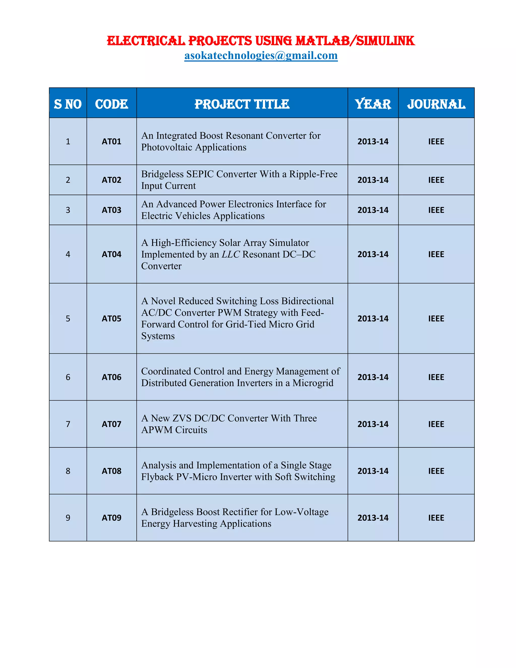 ELECTRICAL PROJECTS USING MATLAB/SIMULINK
asokatechnologies@gmail.com
S NO CODE PROJECT TITLE YEAR JOURNAL
1 AT01
An Integrated Boost Resonant Converter for
Photovoltaic Applications
2013-14 IEEE
2 AT02
Bridgeless SEPIC Converter With a Ripple-Free
Input Current
2013-14 IEEE
3 AT03
An Advanced Power Electronics Interface for
Electric Vehicles Applications
2013-14 IEEE
4 AT04
A High-Efficiency Solar Array Simulator
Implemented by an LLC Resonant DC–DC
Converter
2013-14 IEEE
5 AT05
A Novel Reduced Switching Loss Bidirectional
AC/DC Converter PWM Strategy with Feed-
Forward Control for Grid-Tied Micro Grid
Systems
2013-14 IEEE
6 AT06
Coordinated Control and Energy Management of
Distributed Generation Inverters in a Microgrid
2013-14 IEEE
7 AT07
A New ZVS DC/DC Converter With Three
APWM Circuits
2013-14 IEEE
8 AT08
Analysis and Implementation of a Single Stage
Flyback PV-Micro Inverter with Soft Switching
2013-14 IEEE
9 AT09
A Bridgeless Boost Rectifier for Low-Voltage
Energy Harvesting Applications
2013-14 IEEE
 
