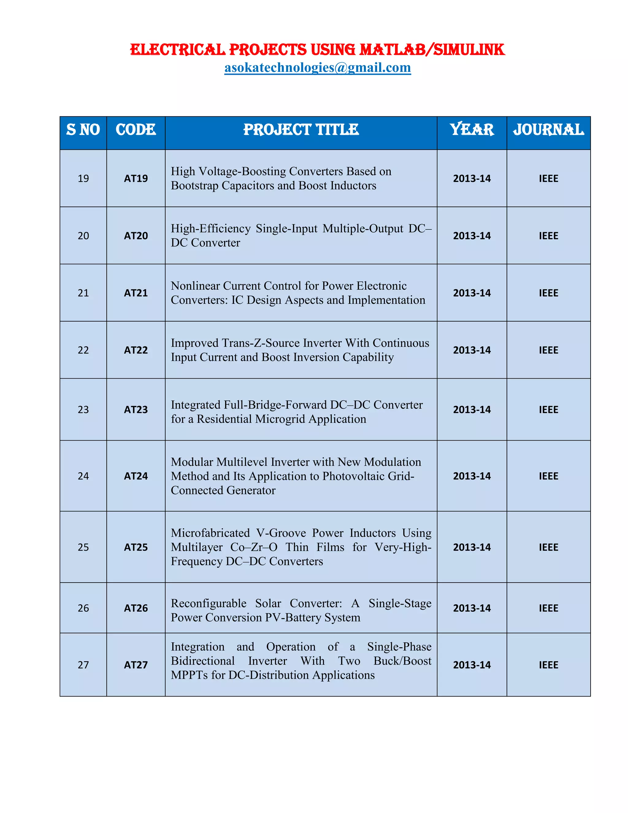 ELECTRICAL PROJECTS USING MATLAB/SIMULINK
asokatechnologies@gmail.com
S NO CODE PROJECT TITLE YEAR JOURNAL
19 AT19
High Voltage-Boosting Converters Based on
Bootstrap Capacitors and Boost Inductors
2013-14 IEEE
20 AT20
High-Efficiency Single-Input Multiple-Output DC–
DC Converter
2013-14 IEEE
21 AT21
Nonlinear Current Control for Power Electronic
Converters: IC Design Aspects and Implementation
2013-14 IEEE
22 AT22
Improved Trans-Z-Source Inverter With Continuous
Input Current and Boost Inversion Capability
2013-14 IEEE
23 AT23 Integrated Full-Bridge-Forward DC–DC Converter
for a Residential Microgrid Application
2013-14 IEEE
24 AT24
Modular Multilevel Inverter with New Modulation
Method and Its Application to Photovoltaic Grid-
Connected Generator
2013-14 IEEE
25 AT25
Microfabricated V-Groove Power Inductors Using
Multilayer Co–Zr–O Thin Films for Very-High-
Frequency DC–DC Converters
2013-14 IEEE
26 AT26 Reconfigurable Solar Converter: A Single-Stage
Power Conversion PV-Battery System
2013-14 IEEE
27 AT27
Integration and Operation of a Single-Phase
Bidirectional Inverter With Two Buck/Boost
MPPTs for DC-Distribution Applications
2013-14 IEEE
 