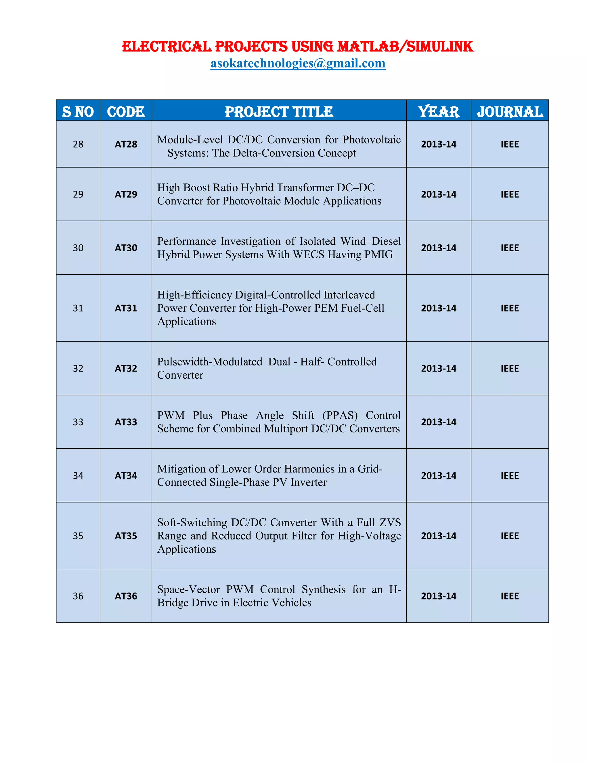 ELECTRICAL PROJECTS USING MATLAB/SIMULINK
asokatechnologies@gmail.com
S NO CODE PROJECT TITLE YEAR JOURNAL
28 AT28 Module-Level DC/DC Conversion for Photovoltaic
Systems: The Delta-Conversion Concept
2013-14 IEEE
29 AT29
High Boost Ratio Hybrid Transformer DC–DC
Converter for Photovoltaic Module Applications
2013-14 IEEE
30 AT30
Performance Investigation of Isolated Wind–Diesel
Hybrid Power Systems With WECS Having PMIG
2013-14 IEEE
31 AT31
High-Efficiency Digital-Controlled Interleaved
Power Converter for High-Power PEM Fuel-Cell
Applications
2013-14 IEEE
32 AT32
Pulsewidth-Modulated Dual - Half- Controlled
Converter
2013-14 IEEE
33 AT33
PWM Plus Phase Angle Shift (PPAS) Control
Scheme for Combined Multiport DC/DC Converters
2013-14 IEEE
34 AT34
Mitigation of Lower Order Harmonics in a Grid-
Connected Single-Phase PV Inverter
2013-14 IEEE
35 AT35
Soft-Switching DC/DC Converter With a Full ZVS
Range and Reduced Output Filter for High-Voltage
Applications
2013-14 IEEE
36 AT36
Space-Vector PWM Control Synthesis for an H-
Bridge Drive in Electric Vehicles
2013-14 IEEE
 