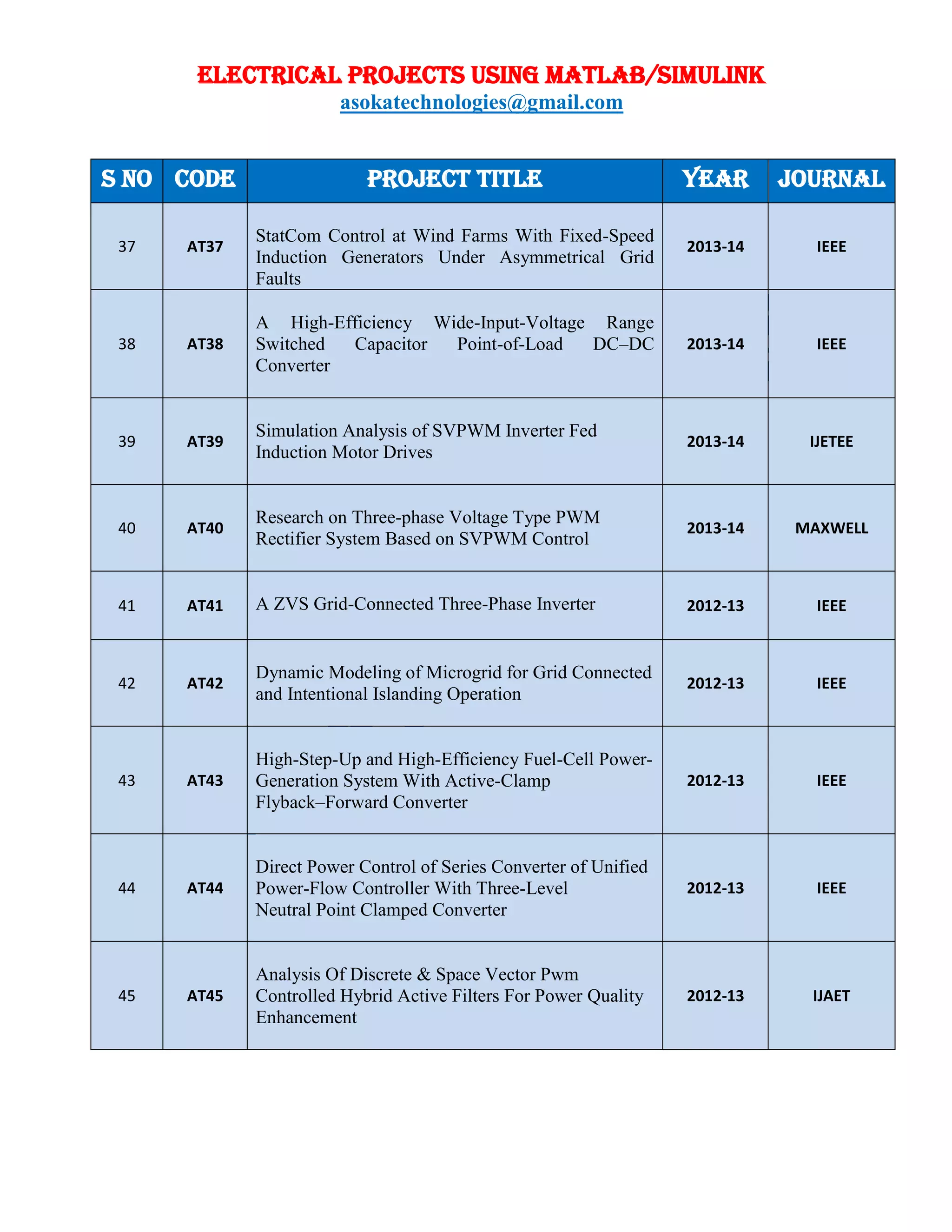 ELECTRICAL PROJECTS USING MATLAB/SIMULINK
asokatechnologies@gmail.com
S NO CODE PROJECT TITLE YEAR JOURNAL
37 AT37
StatCom Control at Wind Farms With Fixed-Speed
Induction Generators Under Asymmetrical Grid
Faults
2013-14 IEEE
38 AT38
A High-Efficiency Wide-Input-Voltage Range
Switched Capacitor Point-of-Load DC–DC
Converter
2013-14 IEEE
39 AT39
Simulation Analysis of SVPWM Inverter Fed
Induction Motor Drives
2013-14 IJETEE
40 AT40
Research on Three-phase Voltage Type PWM
Rectifier System Based on SVPWM Control
2013-14 MAXWELL
41 AT41 A ZVS Grid-Connected Three-Phase Inverter 2012-13 IEEE
42 AT42
Dynamic Modeling of Microgrid for Grid Connected
and Intentional Islanding Operation
2012-13 IEEE
43 AT43
High-Step-Up and High-Efficiency Fuel-Cell Power-
Generation System With Active-Clamp
Flyback–Forward Converter
2012-13 IEEE
44 AT44
Direct Power Control of Series Converter of Unified
Power-Flow Controller With Three-Level
Neutral Point Clamped Converter
2012-13 IEEE
45 AT45
Analysis Of Discrete & Space Vector Pwm
Controlled Hybrid Active Filters For Power Quality
Enhancement
2012-13 IJAET
 