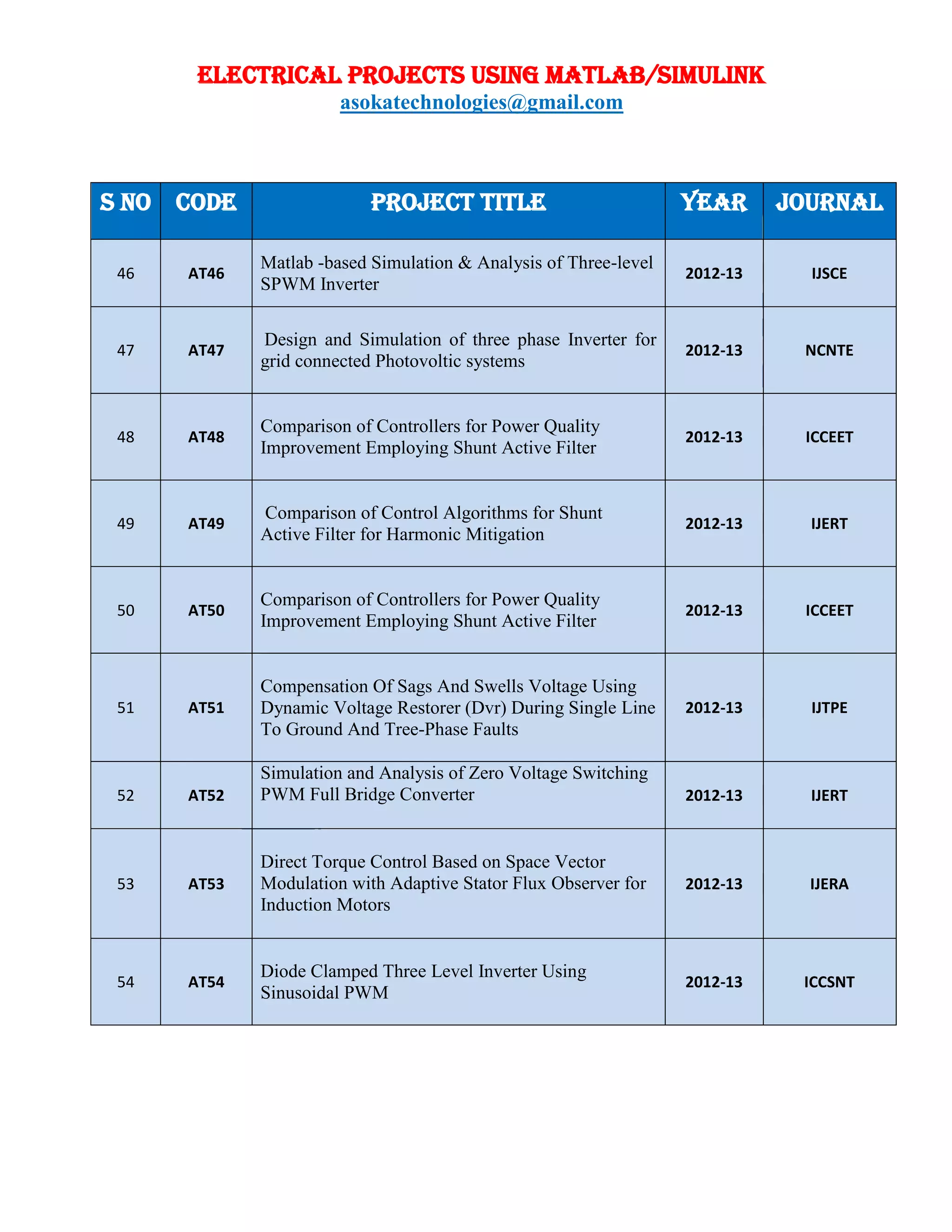 ELECTRICAL PROJECTS USING MATLAB/SIMULINK
asokatechnologies@gmail.com
S NO CODE PROJECT TITLE YEAR JOURNAL
46 AT46
Matlab -based Simulation & Analysis of Three-level
SPWM Inverter
2012-13 IJSCE
47 AT47
Design and Simulation of three phase Inverter for
grid connected Photovoltic systems
2012-13 NCNTE
48 AT48
Comparison of Controllers for Power Quality
Improvement Employing Shunt Active Filter
2012-13 ICCEET
49 AT49
Comparison of Control Algorithms for Shunt
Active Filter for Harmonic Mitigation
2012-13 IJERT
50 AT50
Comparison of Controllers for Power Quality
Improvement Employing Shunt Active Filter
2012-13 ICCEET
51 AT51
Compensation Of Sags And Swells Voltage Using
Dynamic Voltage Restorer (Dvr) During Single Line
To Ground And Tree-Phase Faults
2012-13 IJTPE
52 AT52
Simulation and Analysis of Zero Voltage Switching
PWM Full Bridge Converter 2012-13 IJERT
53 AT53
Direct Torque Control Based on Space Vector
Modulation with Adaptive Stator Flux Observer for
Induction Motors
2012-13 IJERA
54 AT54
Diode Clamped Three Level Inverter Using
Sinusoidal PWM
2012-13 ICCSNT
 