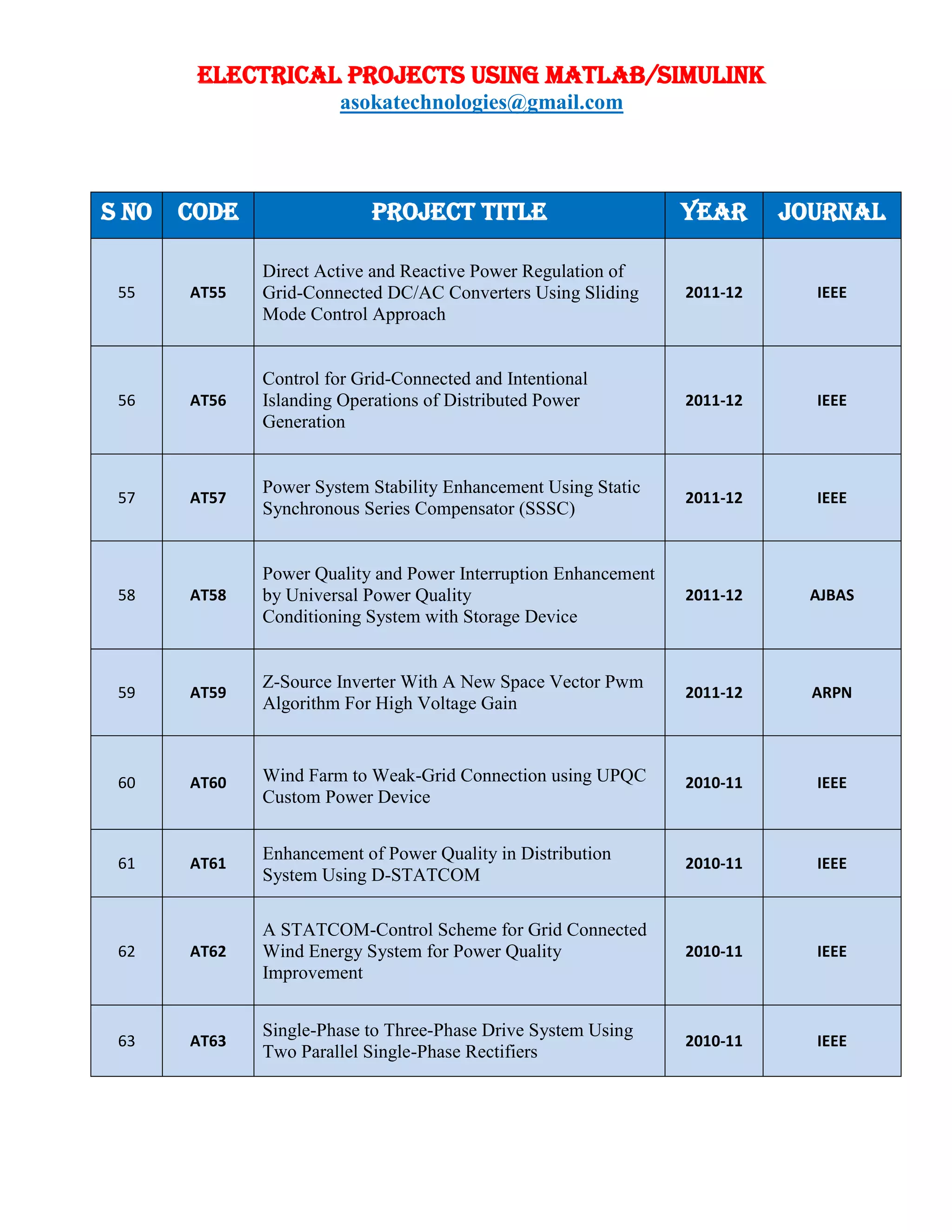 ELECTRICAL PROJECTS USING MATLAB/SIMULINK
asokatechnologies@gmail.com
S NO CODE PROJECT TITLE YEAR JOURNAL
55 AT55
Direct Active and Reactive Power Regulation of
Grid-Connected DC/AC Converters Using Sliding
Mode Control Approach
2011-12 IEEE
56 AT56
Control for Grid-Connected and Intentional
Islanding Operations of Distributed Power
Generation
2011-12 IEEE
57 AT57
Power System Stability Enhancement Using Static
Synchronous Series Compensator (SSSC)
2011-12 IEEE
58 AT58
Power Quality and Power Interruption Enhancement
by Universal Power Quality
Conditioning System with Storage Device
2011-12 AJBAS
59 AT59
Z-Source Inverter With A New Space Vector Pwm
Algorithm For High Voltage Gain
2011-12 ARPN
60 AT60 Wind Farm to Weak-Grid Connection using UPQC
Custom Power Device
2010-11 IEEE
61 AT61
Enhancement of Power Quality in Distribution
System Using D-STATCOM
2010-11 IEEE
62 AT62
A STATCOM-Control Scheme for Grid Connected
Wind Energy System for Power Quality
Improvement
2010-11 IEEE
63 AT63
Single-Phase to Three-Phase Drive System Using
Two Parallel Single-Phase Rectifiers
2010-11 IEEE
 