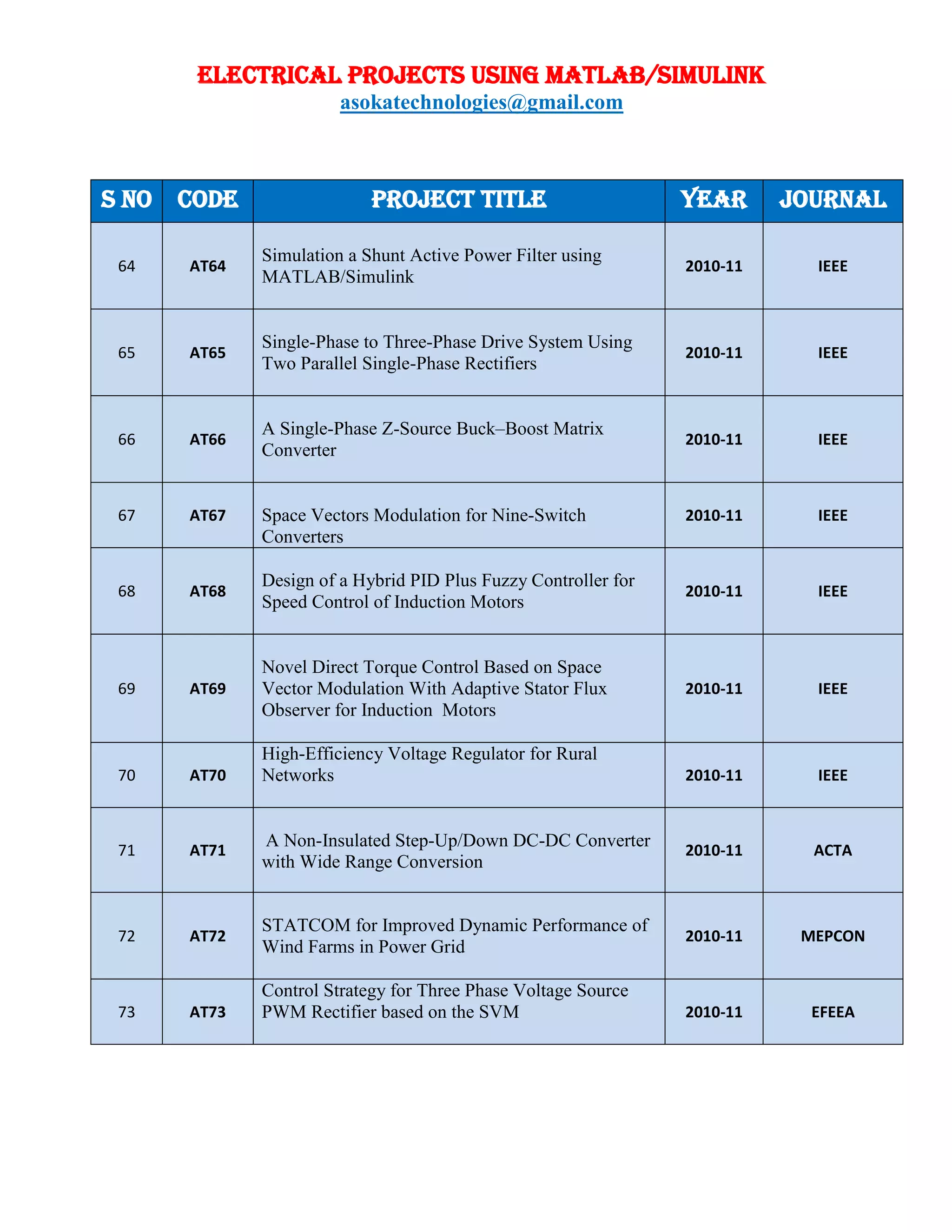 ELECTRICAL PROJECTS USING MATLAB/SIMULINK
asokatechnologies@gmail.com
S NO CODE PROJECT TITLE YEAR JOURNAL
64 AT64
Simulation a Shunt Active Power Filter using
MATLAB/Simulink
2010-11 IEEE
65 AT65
Single-Phase to Three-Phase Drive System Using
Two Parallel Single-Phase Rectifiers
2010-11 IEEE
66 AT66
A Single-Phase Z-Source Buck–Boost Matrix
Converter
2010-11 IEEE
67 AT67 Space Vectors Modulation for Nine-Switch
Converters
2010-11 IEEE
68 AT68
Design of a Hybrid PID Plus Fuzzy Controller for
Speed Control of Induction Motors
2010-11 IEEE
69 AT69
Novel Direct Torque Control Based on Space
Vector Modulation With Adaptive Stator Flux
Observer for Induction Motors
2010-11 IEEE
70 AT70
High-Efficiency Voltage Regulator for Rural
Networks 2010-11 IEEE
71 AT71
A Non-Insulated Step-Up/Down DC-DC Converter
with Wide Range Conversion
2010-11 ACTA
72 AT72
STATCOM for Improved Dynamic Performance of
Wind Farms in Power Grid
2010-11 MEPCON
73 AT73
Control Strategy for Three Phase Voltage Source
PWM Rectifier based on the SVM 2010-11 EFEEA
 