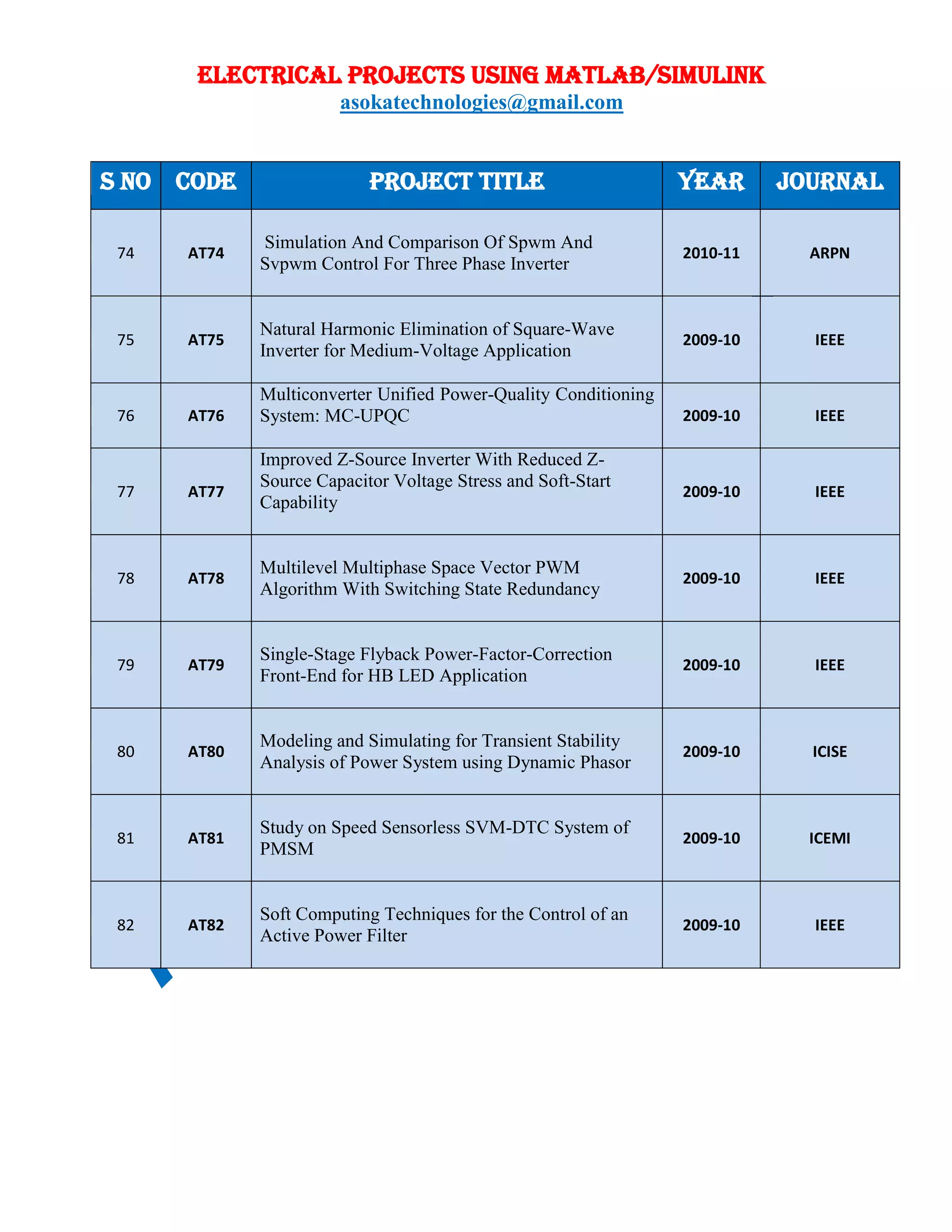 ELECTRICAL PROJECTS USING MATLAB/SIMULINK
asokatechnologies@gmail.com
S NO CODE PROJECT TITLE YEAR JOURNAL
74 AT74
Simulation And Comparison Of Spwm And
Svpwm Control For Three Phase Inverter
2010-11 ARPN
75 AT75
Natural Harmonic Elimination of Square-Wave
Inverter for Medium-Voltage Application
2009-10 IEEE
76 AT76
Multiconverter Unified Power-Quality Conditioning
System: MC-UPQC 2009-10 IEEE
77 AT77
Improved Z-Source Inverter With Reduced Z-
Source Capacitor Voltage Stress and Soft-Start
Capability
2009-10 IEEE
78 AT78
Multilevel Multiphase Space Vector PWM
Algorithm With Switching State Redundancy
2009-10 IEEE
79 AT79
Single-Stage Flyback Power-Factor-Correction
Front-End for HB LED Application
2009-10 IEEE
80 AT80
Modeling and Simulating for Transient Stability
Analysis of Power System using Dynamic Phasor
2009-10 ICISE
81 AT81
Study on Speed Sensorless SVM-DTC System of
PMSM
2009-10 ICEMI
82 AT82
Soft Computing Techniques for the Control of an
Active Power Filter
2009-10 IEEE
 