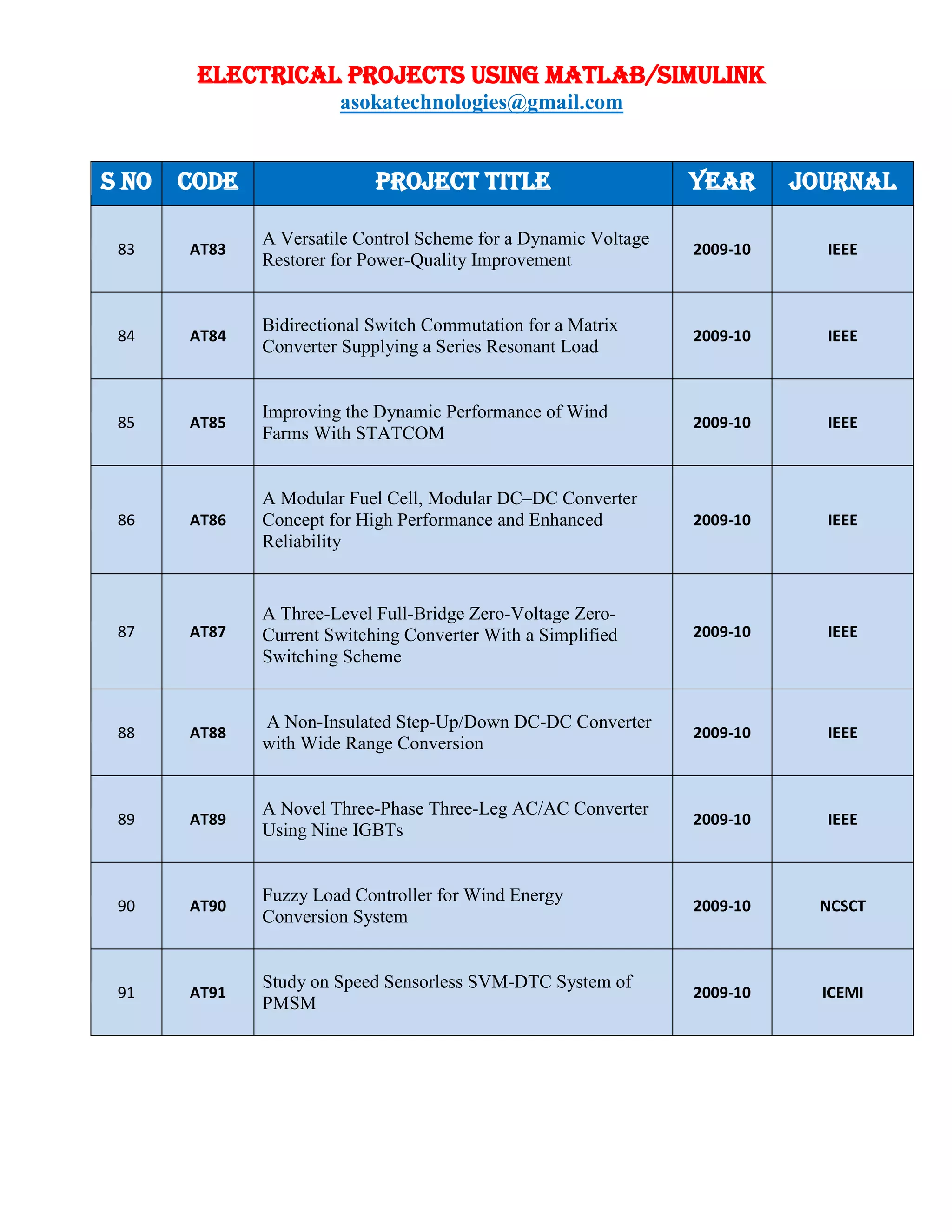 ELECTRICAL PROJECTS USING MATLAB/SIMULINK
asokatechnologies@gmail.com
S NO CODE PROJECT TITLE YEAR JOURNAL
83 AT83
A Versatile Control Scheme for a Dynamic Voltage
Restorer for Power-Quality Improvement
2009-10 IEEE
84 AT84
Bidirectional Switch Commutation for a Matrix
Converter Supplying a Series Resonant Load
2009-10 IEEE
85 AT85
Improving the Dynamic Performance of Wind
Farms With STATCOM
2009-10 IEEE
86 AT86
A Modular Fuel Cell, Modular DC–DC Converter
Concept for High Performance and Enhanced
Reliability
2009-10 IEEE
87 AT87
A Three-Level Full-Bridge Zero-Voltage Zero-
Current Switching Converter With a Simplified
Switching Scheme
2009-10 IEEE
88 AT88
A Non-Insulated Step-Up/Down DC-DC Converter
with Wide Range Conversion
2009-10 IEEE
89 AT89
A Novel Three-Phase Three-Leg AC/AC Converter
Using Nine IGBTs
2009-10 IEEE
90 AT90
Fuzzy Load Controller for Wind Energy
Conversion System
2009-10 NCSCT
91 AT91
Study on Speed Sensorless SVM-DTC System of
PMSM
2009-10 ICEMI
 