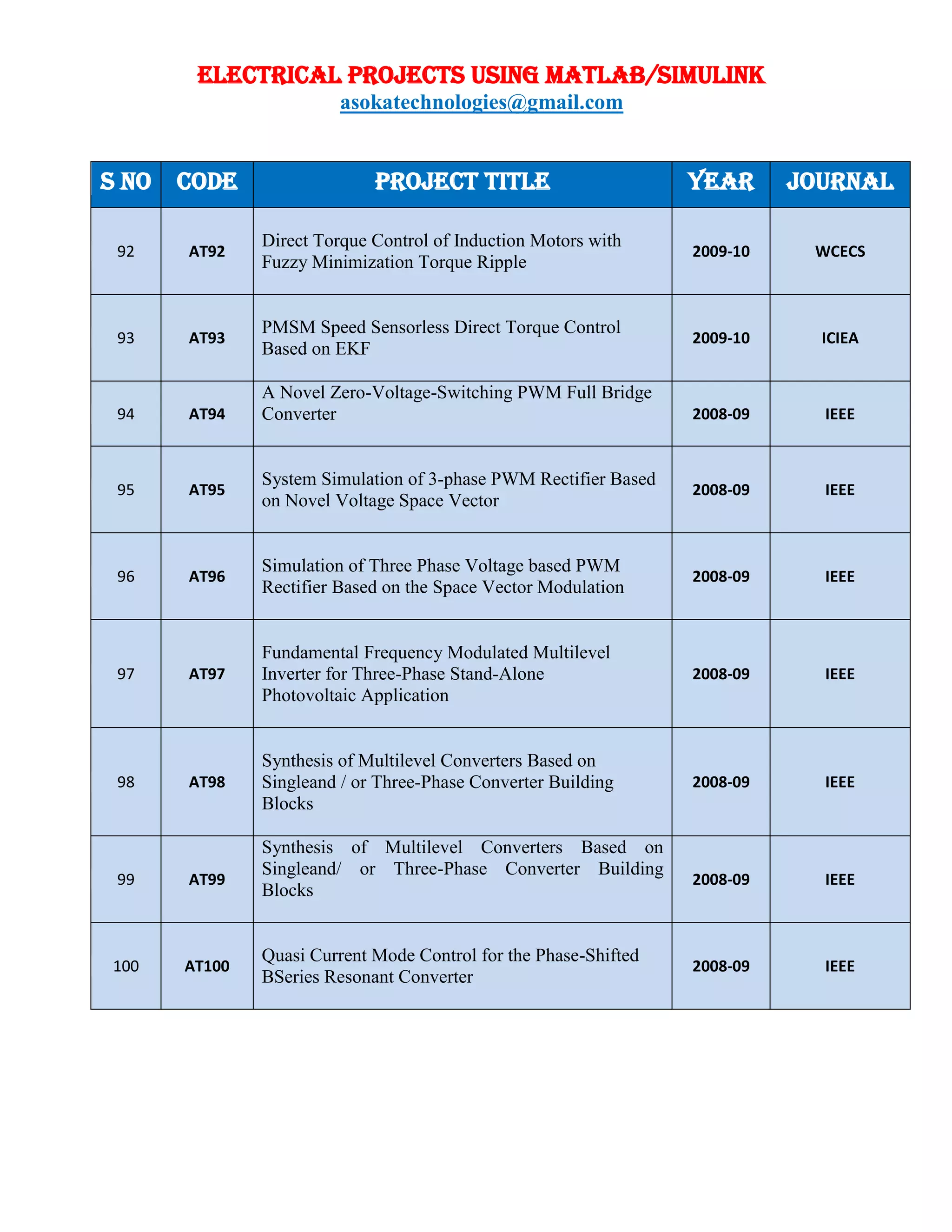 ELECTRICAL PROJECTS USING MATLAB/SIMULINK
asokatechnologies@gmail.com
S NO CODE PROJECT TITLE YEAR JOURNAL
92 AT92
Direct Torque Control of Induction Motors with
Fuzzy Minimization Torque Ripple
2009-10 WCECS
93 AT93
PMSM Speed Sensorless Direct Torque Control
Based on EKF
2009-10 ICIEA
94 AT94
A Novel Zero-Voltage-Switching PWM Full Bridge
Converter 2008-09 IEEE
95 AT95
System Simulation of 3-phase PWM Rectifier Based
on Novel Voltage Space Vector
2008-09 IEEE
96 AT96
Simulation of Three Phase Voltage based PWM
Rectifier Based on the Space Vector Modulation
2008-09 IEEE
97 AT97
Fundamental Frequency Modulated Multilevel
Inverter for Three-Phase Stand-Alone
Photovoltaic Application
2008-09 IEEE
98 AT98
Synthesis of Multilevel Converters Based on
Singleand / or Three-Phase Converter Building
Blocks
2008-09 IEEE
99 AT99
Synthesis of Multilevel Converters Based on
Singleand/ or Three-Phase Converter Building
Blocks
2008-09 IEEE
100 AT100
Quasi Current Mode Control for the Phase-Shifted
BSeries Resonant Converter
2008-09 IEEE
 