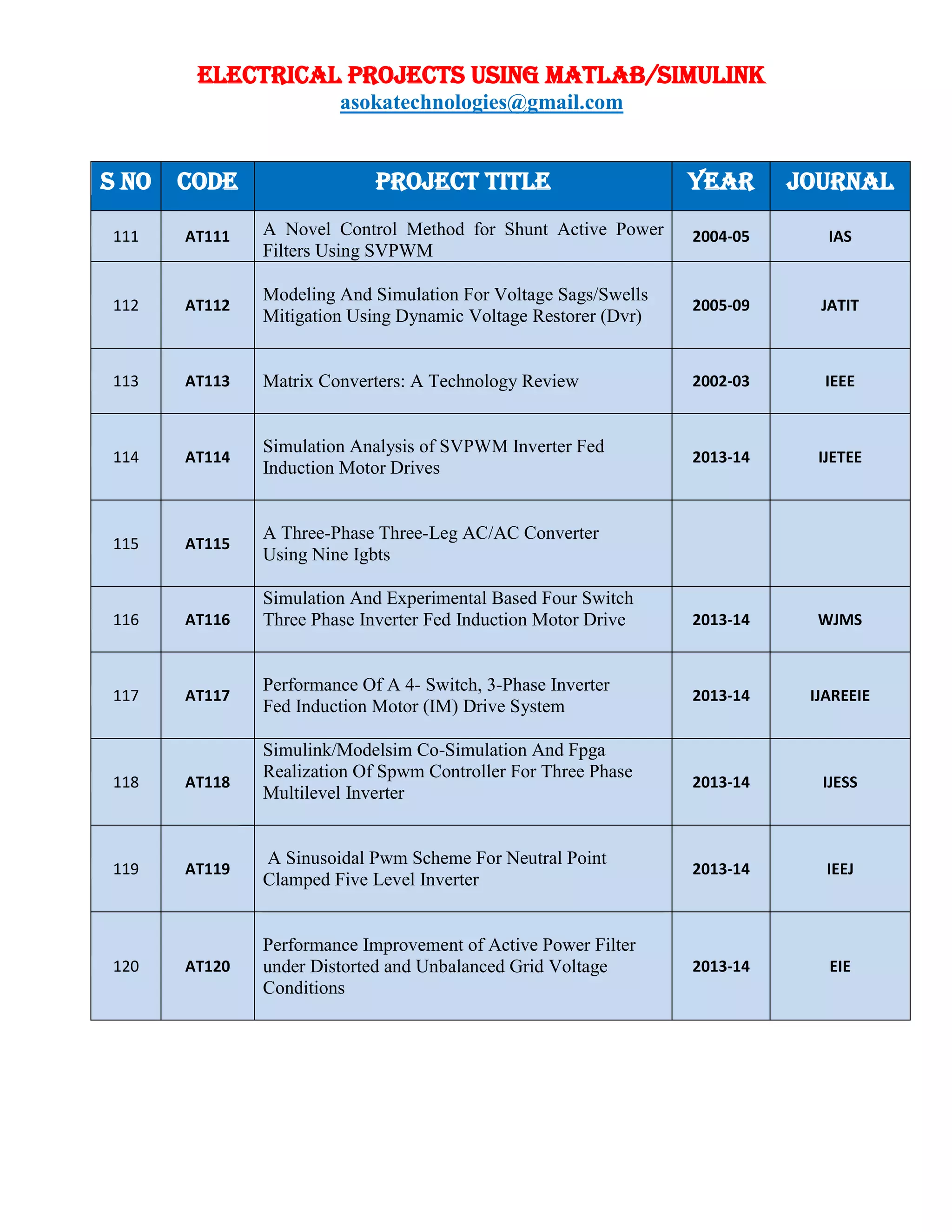 ELECTRICAL PROJECTS USING MATLAB/SIMULINK
asokatechnologies@gmail.com
S NO CODE PROJECT TITLE YEAR JOURNAL
111 AT111 A Novel Control Method for Shunt Active Power
Filters Using SVPWM
2004-05 IAS
112 AT112
Modeling And Simulation For Voltage Sags/Swells
Mitigation Using Dynamic Voltage Restorer (Dvr)
2005-09 JATIT
113 AT113 Matrix Converters: A Technology Review 2002-03 IEEE
114 AT114
Simulation Analysis of SVPWM Inverter Fed
Induction Motor Drives
2013-14 IJETEE
115 AT115
A Three-Phase Three-Leg AC/AC Converter
Using Nine Igbts
116 AT116
Simulation And Experimental Based Four Switch
Three Phase Inverter Fed Induction Motor Drive 2013-14 WJMS
117 AT117
Performance Of A 4- Switch, 3-Phase Inverter
Fed Induction Motor (IM) Drive System
2013-14 IJAREEIE
118 AT118
Simulink/Modelsim Co-Simulation And Fpga
Realization Of Spwm Controller For Three Phase
Multilevel Inverter
2013-14 IJESS
119 AT119
A Sinusoidal Pwm Scheme For Neutral Point
Clamped Five Level Inverter
2013-14 IEEJ
120 AT120
Performance Improvement of Active Power Filter
under Distorted and Unbalanced Grid Voltage
Conditions
2013-14 EIE
 