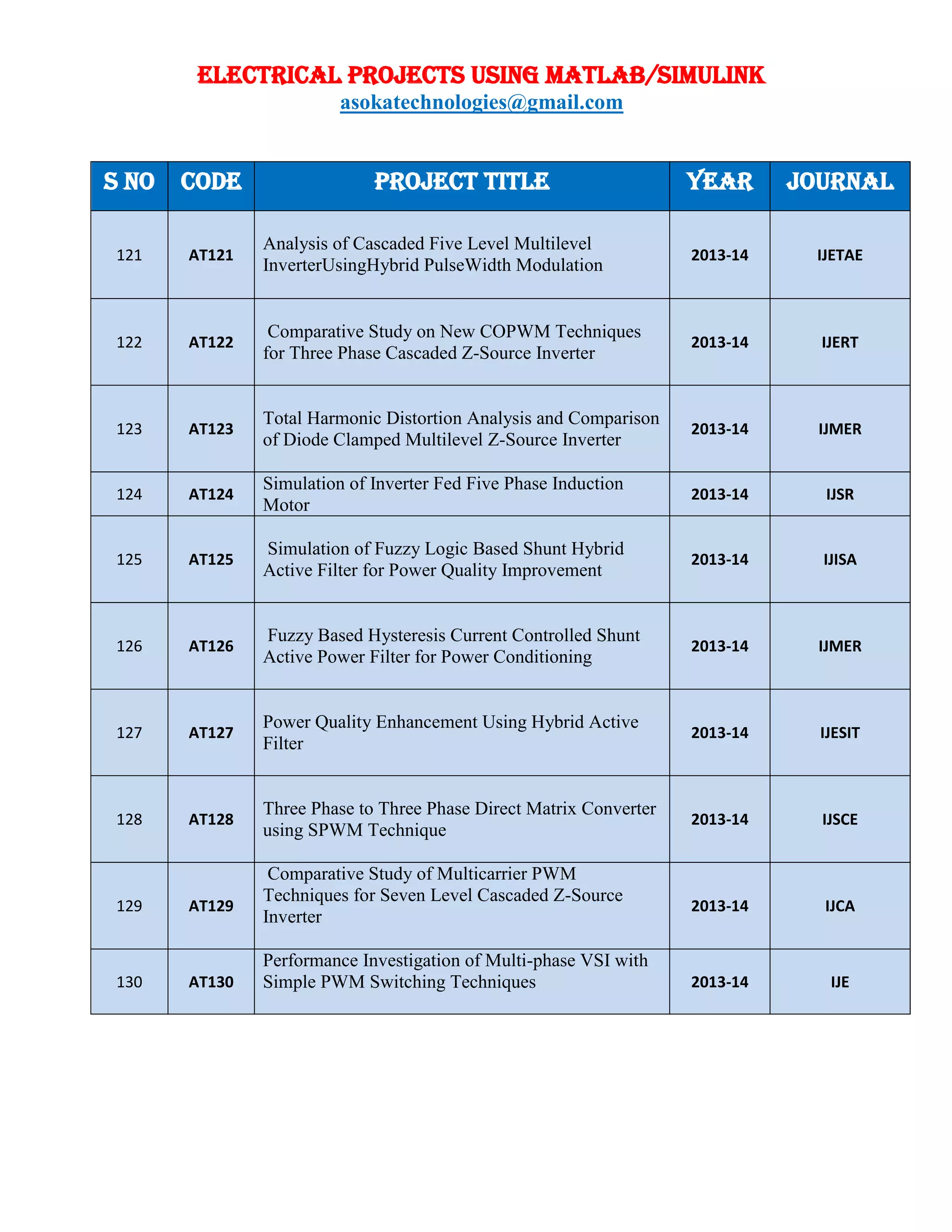 ELECTRICAL PROJECTS USING MATLAB/SIMULINK
asokatechnologies@gmail.com
S NO CODE PROJECT TITLE YEAR JOURNAL
121 AT121
Analysis of Cascaded Five Level Multilevel
InverterUsingHybrid PulseWidth Modulation
2013-14 IJETAE
122 AT122
Comparative Study on New COPWM Techniques
for Three Phase Cascaded Z-Source Inverter
2013-14 IJERT
123 AT123
Total Harmonic Distortion Analysis and Comparison
of Diode Clamped Multilevel Z-Source Inverter
2013-14 IJMER
124 AT124
Simulation of Inverter Fed Five Phase Induction
Motor
2013-14 IJSR
125 AT125
Simulation of Fuzzy Logic Based Shunt Hybrid
Active Filter for Power Quality Improvement
2013-14 IJISA
126 AT126
Fuzzy Based Hysteresis Current Controlled Shunt
Active Power Filter for Power Conditioning
2013-14 IJMER
127 AT127
Power Quality Enhancement Using Hybrid Active
Filter
2013-14 IJESIT
128 AT128
Three Phase to Three Phase Direct Matrix Converter
using SPWM Technique
2013-14 IJSCE
129 AT129
Comparative Study of Multicarrier PWM
Techniques for Seven Level Cascaded Z-Source
Inverter
2013-14 IJCA
130 AT130
Performance Investigation of Multi-phase VSI with
Simple PWM Switching Techniques 2013-14 IJE
 