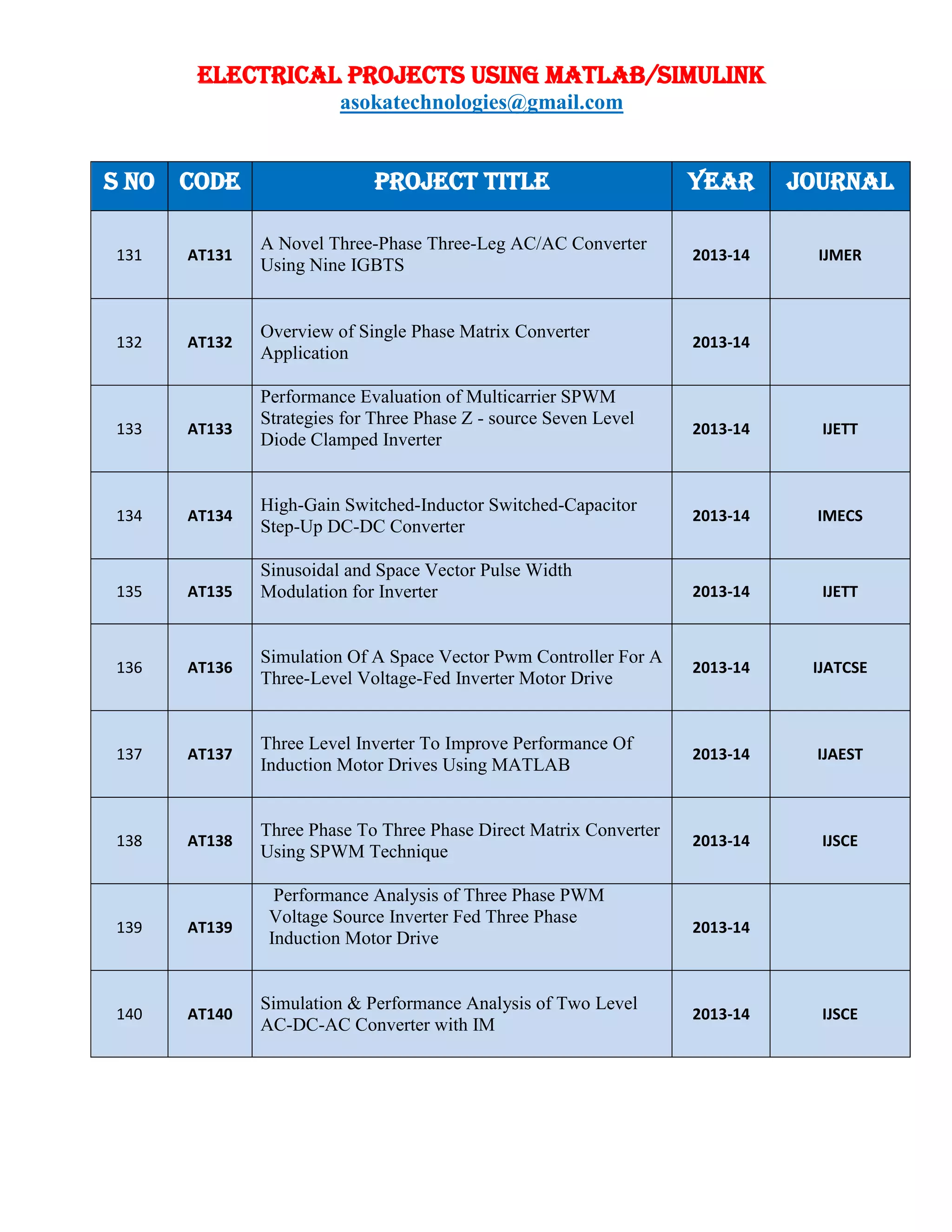 ELECTRICAL PROJECTS USING MATLAB/SIMULINK
asokatechnologies@gmail.com
S NO CODE PROJECT TITLE YEAR JOURNAL
131 AT131
A Novel Three-Phase Three-Leg AC/AC Converter
Using Nine IGBTS
2013-14 IJMER
132 AT132
Overview of Single Phase Matrix Converter
Application
2013-14
133 AT133
Performance Evaluation of Multicarrier SPWM
Strategies for Three Phase Z - source Seven Level
Diode Clamped Inverter
2013-14 IJETT
134 AT134
High-Gain Switched-Inductor Switched-Capacitor
Step-Up DC-DC Converter
2013-14 IMECS
135 AT135
Sinusoidal and Space Vector Pulse Width
Modulation for Inverter 2013-14 IJETT
136 AT136
Simulation Of A Space Vector Pwm Controller For A
Three-Level Voltage-Fed Inverter Motor Drive
2013-14 IJATCSE
137 AT137
Three Level Inverter To Improve Performance Of
Induction Motor Drives Using MATLAB
2013-14 IJAEST
138 AT138
Three Phase To Three Phase Direct Matrix Converter
Using SPWM Technique
2013-14 IJSCE
139 AT139
Performance Analysis of Three Phase PWM
Voltage Source Inverter Fed Three Phase
Induction Motor Drive
2013-14
140 AT140
Simulation & Performance Analysis of Two Level
AC-DC-AC Converter with IM
2013-14 IJSCE
 