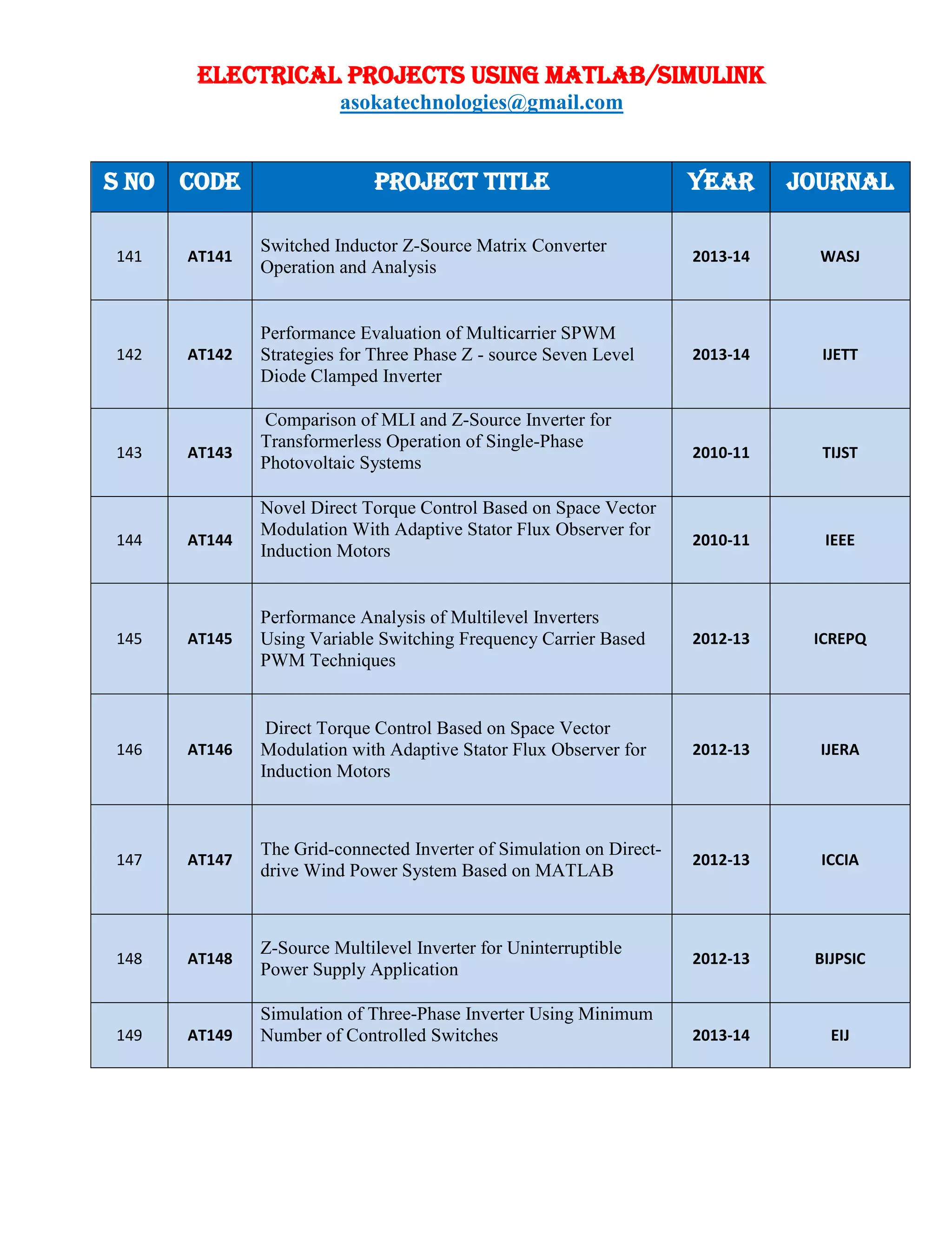 ELECTRICAL PROJECTS USING MATLAB/SIMULINK
asokatechnologies@gmail.com
S NO CODE PROJECT TITLE YEAR JOURNAL
141 AT141
Switched Inductor Z-Source Matrix Converter
Operation and Analysis
2013-14 WASJ
142 AT142
Performance Evaluation of Multicarrier SPWM
Strategies for Three Phase Z - source Seven Level
Diode Clamped Inverter
2013-14 IJETT
143 AT143
Comparison of MLI and Z-Source Inverter for
Transformerless Operation of Single-Phase
Photovoltaic Systems
2010-11 TIJST
144 AT144
Novel Direct Torque Control Based on Space Vector
Modulation With Adaptive Stator Flux Observer for
Induction Motors
2010-11 IEEE
145 AT145
Performance Analysis of Multilevel Inverters
Using Variable Switching Frequency Carrier Based
PWM Techniques
2012-13 ICREPQ
146 AT146
Direct Torque Control Based on Space Vector
Modulation with Adaptive Stator Flux Observer for
Induction Motors
2012-13 IJERA
147 AT147
The Grid-connected Inverter of Simulation on Direct-
drive Wind Power System Based on MATLAB
2012-13 ICCIA
148 AT148
Z-Source Multilevel Inverter for Uninterruptible
Power Supply Application
2012-13 BIJPSIC
149 AT149
Simulation of Three-Phase Inverter Using Minimum
Number of Controlled Switches 2013-14 EIJ
 
