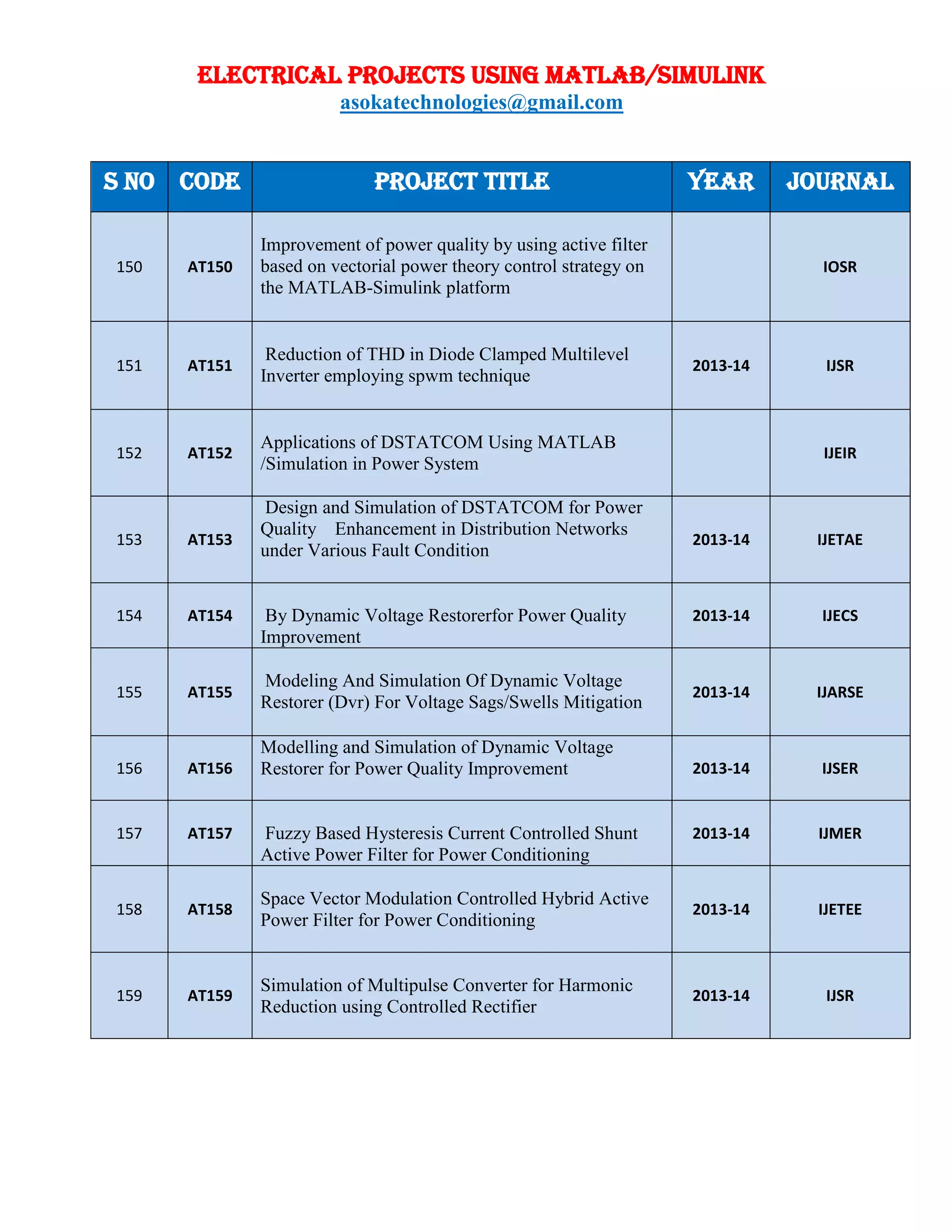 ELECTRICAL PROJECTS USING MATLAB/SIMULINK
asokatechnologies@gmail.com
S NO CODE PROJECT TITLE YEAR JOURNAL
150 AT150
Improvement of power quality by using active filter
based on vectorial power theory control strategy on
the MATLAB-Simulink platform
IOSR
151 AT151
Reduction of THD in Diode Clamped Multilevel
Inverter employing spwm technique
2013-14 IJSR
152 AT152
Applications of DSTATCOM Using MATLAB
/Simulation in Power System
IJEIR
153 AT153
Design and Simulation of DSTATCOM for Power
Quality Enhancement in Distribution Networks
under Various Fault Condition
2013-14 IJETAE
154 AT154 By Dynamic Voltage Restorerfor Power Quality
Improvement
2013-14 IJECS
155 AT155
Modeling And Simulation Of Dynamic Voltage
Restorer (Dvr) For Voltage Sags/Swells Mitigation
2013-14 IJARSE
156 AT156
Modelling and Simulation of Dynamic Voltage
Restorer for Power Quality Improvement 2013-14 IJSER
157 AT157 Fuzzy Based Hysteresis Current Controlled Shunt
Active Power Filter for Power Conditioning
2013-14 IJMER
158 AT158
Space Vector Modulation Controlled Hybrid Active
Power Filter for Power Conditioning
2013-14 IJETEE
159 AT159
Simulation of Multipulse Converter for Harmonic
Reduction using Controlled Rectifier
2013-14 IJSR
 