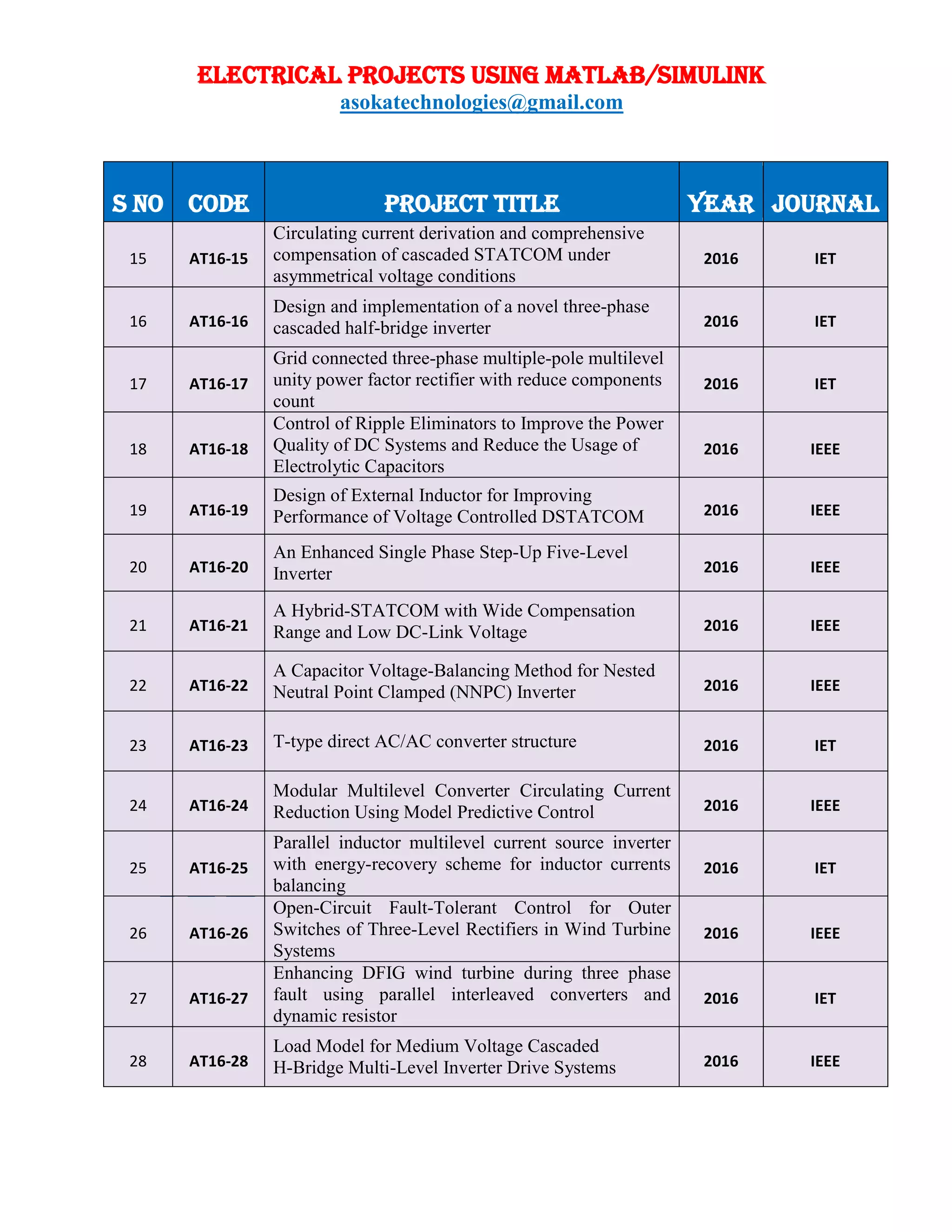 ELECTRICAL PROJECTS USING MATLAB/SIMULINK
asokatechnologies@gmail.com
S NO CODE PROJECT TITLE YEAR JOURNAL
15 AT16-15
Circulating current derivation and comprehensive
compensation of cascaded STATCOM under
asymmetrical voltage conditions
2016 IET
16 AT16-16
Design and implementation of a novel three-phase
cascaded half-bridge inverter 2016 IET
17 AT16-17
Grid connected three-phase multiple-pole multilevel
unity power factor rectifier with reduce components
count
2016 IET
18 AT16-18
Control of Ripple Eliminators to Improve the Power
Quality of DC Systems and Reduce the Usage of
Electrolytic Capacitors
2016 IEEE
19 AT16-19
Design of External Inductor for Improving
Performance of Voltage Controlled DSTATCOM 2016 IEEE
20 AT16-20
An Enhanced Single Phase Step-Up Five-Level
Inverter 2016 IEEE
21 AT16-21
A Hybrid-STATCOM with Wide Compensation
Range and Low DC-Link Voltage 2016 IEEE
22 AT16-22
A Capacitor Voltage-Balancing Method for Nested
Neutral Point Clamped (NNPC) Inverter 2016 IEEE
23 AT16-23 T-type direct AC/AC converter structure 2016 IET
24 AT16-24
Modular Multilevel Converter Circulating Current
Reduction Using Model Predictive Control 2016 IEEE
25 AT16-25
Parallel inductor multilevel current source inverter
with energy-recovery scheme for inductor currents
balancing
2016 IET
26 AT16-26
Open-Circuit Fault-Tolerant Control for Outer
Switches of Three-Level Rectifiers in Wind Turbine
Systems
2016 IEEE
27 AT16-27
Enhancing DFIG wind turbine during three phase
fault using parallel interleaved converters and
dynamic resistor
2016 IET
28 AT16-28
Load Model for Medium Voltage Cascaded
H-Bridge Multi-Level Inverter Drive Systems 2016 IEEE
 