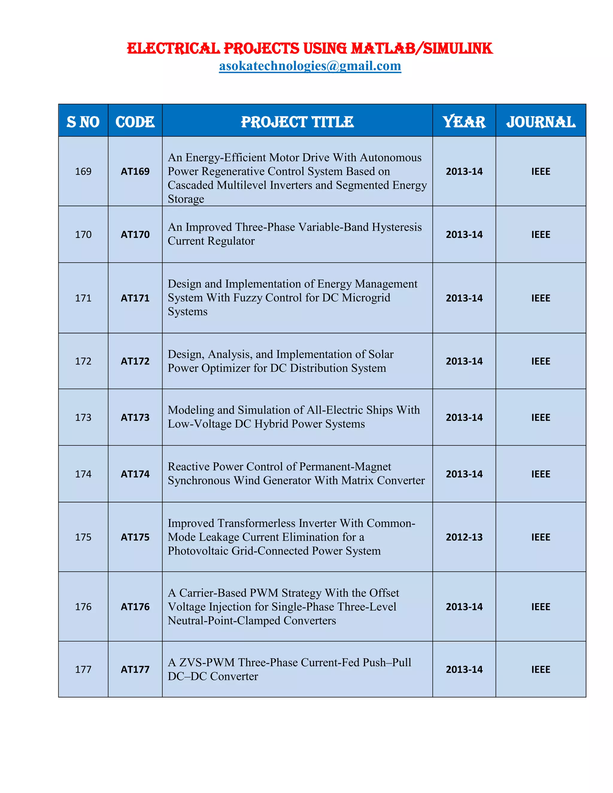 ELECTRICAL PROJECTS USING MATLAB/SIMULINK
asokatechnologies@gmail.com
S NO CODE PROJECT TITLE YEAR JOURNAL
169 AT169
An Energy-Efficient Motor Drive With Autonomous
Power Regenerative Control System Based on
Cascaded Multilevel Inverters and Segmented Energy
Storage
2013-14 IEEE
170 AT170
An Improved Three-Phase Variable-Band Hysteresis
Current Regulator
2013-14 IEEE
171 AT171
Design and Implementation of Energy Management
System With Fuzzy Control for DC Microgrid
Systems
2013-14 IEEE
172 AT172
Design, Analysis, and Implementation of Solar
Power Optimizer for DC Distribution System
2013-14 IEEE
173 AT173
Modeling and Simulation of All-Electric Ships With
Low-Voltage DC Hybrid Power Systems
2013-14 IEEE
174 AT174
Reactive Power Control of Permanent-Magnet
Synchronous Wind Generator With Matrix Converter
2013-14 IEEE
175 AT175
Improved Transformerless Inverter With Common-
Mode Leakage Current Elimination for a
Photovoltaic Grid-Connected Power System
2012-13 IEEE
176 AT176
A Carrier-Based PWM Strategy With the Offset
Voltage Injection for Single-Phase Three-Level
Neutral-Point-Clamped Converters
2013-14 IEEE
177 AT177
A ZVS-PWM Three-Phase Current-Fed Push–Pull
DC–DC Converter
2013-14 IEEE
 