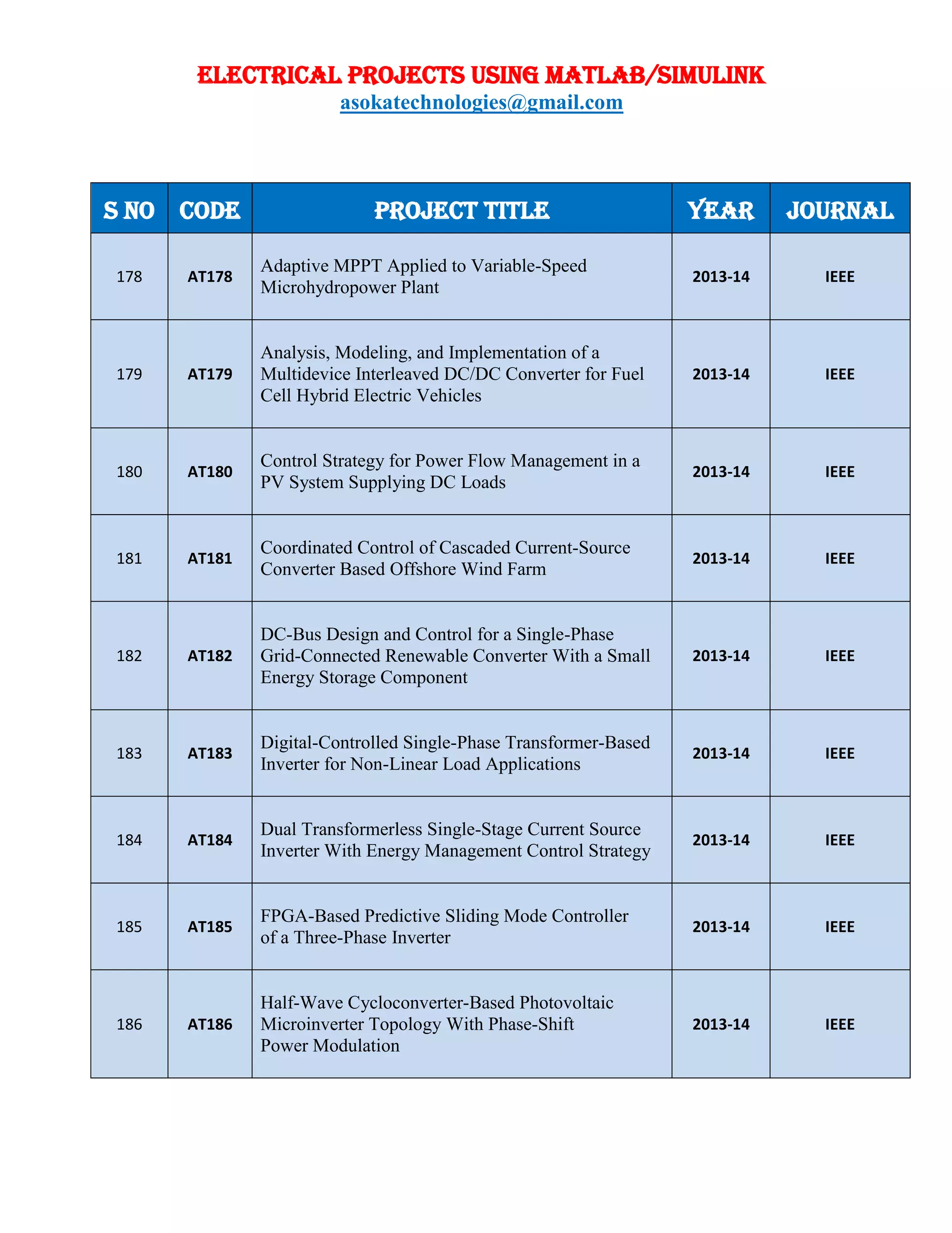 ELECTRICAL PROJECTS USING MATLAB/SIMULINK
asokatechnologies@gmail.com
S NO CODE PROJECT TITLE YEAR JOURNAL
178 AT178
Adaptive MPPT Applied to Variable-Speed
Microhydropower Plant
2013-14 IEEE
179 AT179
Analysis, Modeling, and Implementation of a
Multidevice Interleaved DC/DC Converter for Fuel
Cell Hybrid Electric Vehicles
2013-14 IEEE
180 AT180
Control Strategy for Power Flow Management in a
PV System Supplying DC Loads
2013-14 IEEE
181 AT181
Coordinated Control of Cascaded Current-Source
Converter Based Offshore Wind Farm
2013-14 IEEE
182 AT182
DC-Bus Design and Control for a Single-Phase
Grid-Connected Renewable Converter With a Small
Energy Storage Component
2013-14 IEEE
183 AT183
Digital-Controlled Single-Phase Transformer-Based
Inverter for Non-Linear Load Applications
2013-14 IEEE
184 AT184
Dual Transformerless Single-Stage Current Source
Inverter With Energy Management Control Strategy
2013-14 IEEE
185 AT185
FPGA-Based Predictive Sliding Mode Controller
of a Three-Phase Inverter
2013-14 IEEE
186 AT186
Half-Wave Cycloconverter-Based Photovoltaic
Microinverter Topology With Phase-Shift
Power Modulation
2013-14 IEEE
 