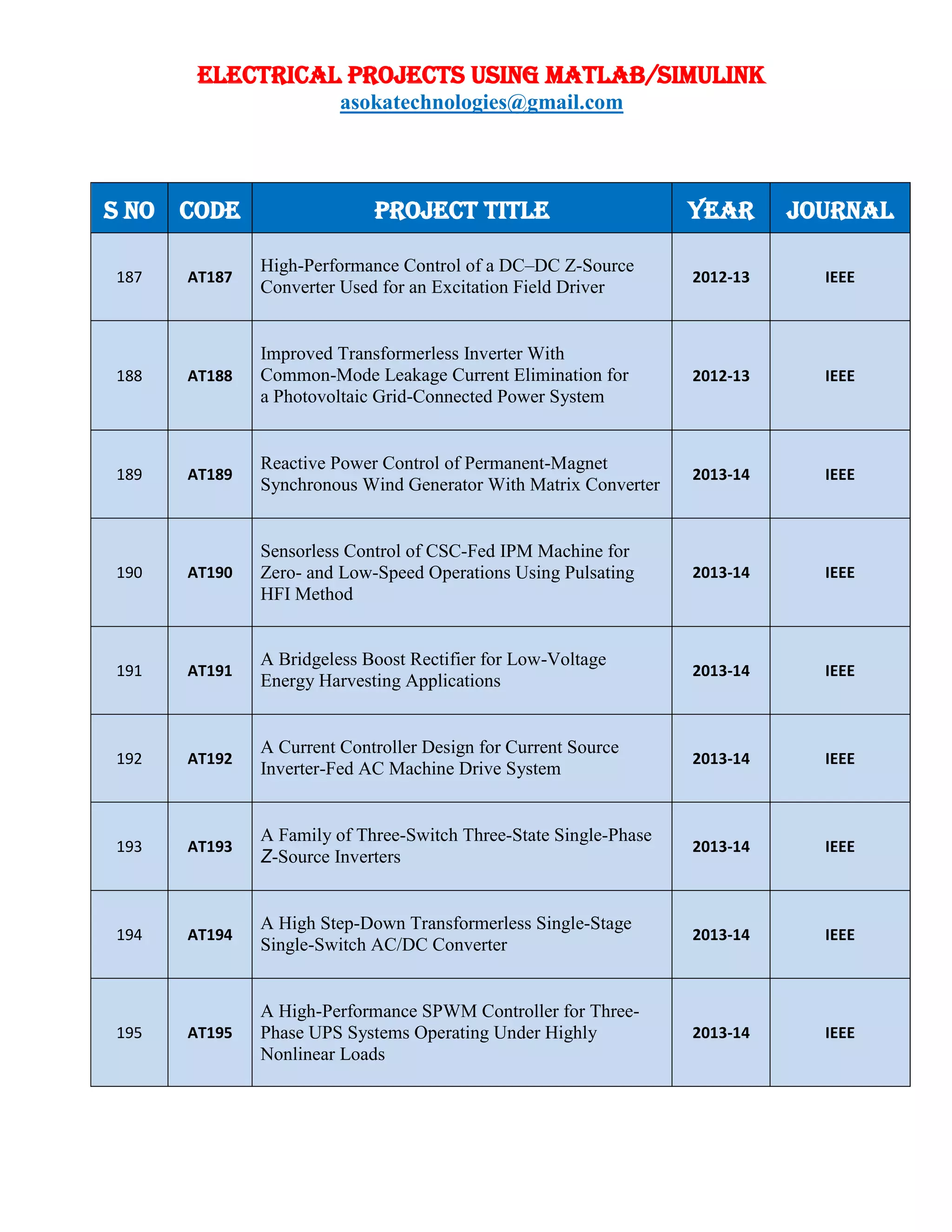 ELECTRICAL PROJECTS USING MATLAB/SIMULINK
asokatechnologies@gmail.com
S NO CODE PROJECT TITLE YEAR JOURNAL
187 AT187
High-Performance Control of a DC–DC Z-Source
Converter Used for an Excitation Field Driver
2012-13 IEEE
188 AT188
Improved Transformerless Inverter With
Common-Mode Leakage Current Elimination for
a Photovoltaic Grid-Connected Power System
2012-13 IEEE
189 AT189
Reactive Power Control of Permanent-Magnet
Synchronous Wind Generator With Matrix Converter
2013-14 IEEE
190 AT190
Sensorless Control of CSC-Fed IPM Machine for
Zero- and Low-Speed Operations Using Pulsating
HFI Method
2013-14 IEEE
191 AT191
A Bridgeless Boost Rectifier for Low-Voltage
Energy Harvesting Applications
2013-14 IEEE
192 AT192
A Current Controller Design for Current Source
Inverter-Fed AC Machine Drive System
2013-14 IEEE
193 AT193
A Family of Three-Switch Three-State Single-Phase
Z-Source Inverters
2013-14 IEEE
194 AT194
A High Step-Down Transformerless Single-Stage
Single-Switch AC/DC Converter
2013-14 IEEE
195 AT195
A High-Performance SPWM Controller for Three-
Phase UPS Systems Operating Under Highly
Nonlinear Loads
2013-14 IEEE
 