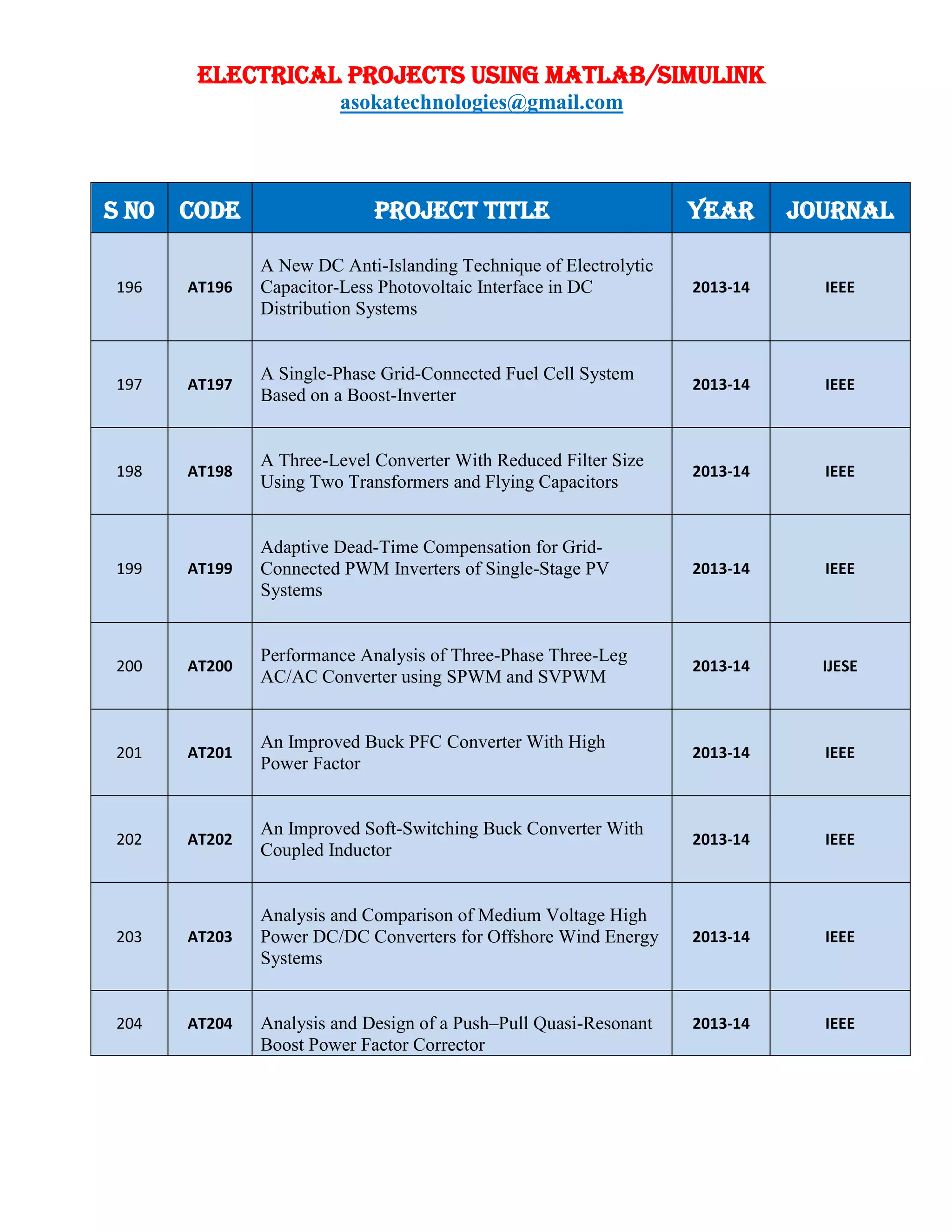 ELECTRICAL PROJECTS USING MATLAB/SIMULINK
asokatechnologies@gmail.com
S NO CODE PROJECT TITLE YEAR JOURNAL
196 AT196
A New DC Anti-Islanding Technique of Electrolytic
Capacitor-Less Photovoltaic Interface in DC
Distribution Systems
2013-14 IEEE
197 AT197
A Single-Phase Grid-Connected Fuel Cell System
Based on a Boost-Inverter
2013-14 IEEE
198 AT198
A Three-Level Converter With Reduced Filter Size
Using Two Transformers and Flying Capacitors
2013-14 IEEE
199 AT199
Adaptive Dead-Time Compensation for Grid-
Connected PWM Inverters of Single-Stage PV
Systems
2013-14 IEEE
200 AT200
Performance Analysis of Three-Phase Three-Leg
AC/AC Converter using SPWM and SVPWM
2013-14 IJESE
201 AT201
An Improved Buck PFC Converter With High
Power Factor
2013-14 IEEE
202 AT202
An Improved Soft-Switching Buck Converter With
Coupled Inductor
2013-14 IEEE
203 AT203
Analysis and Comparison of Medium Voltage High
Power DC/DC Converters for Offshore Wind Energy
Systems
2013-14 IEEE
204 AT204 Analysis and Design of a Push–Pull Quasi-Resonant
Boost Power Factor Corrector
2013-14 IEEE
 