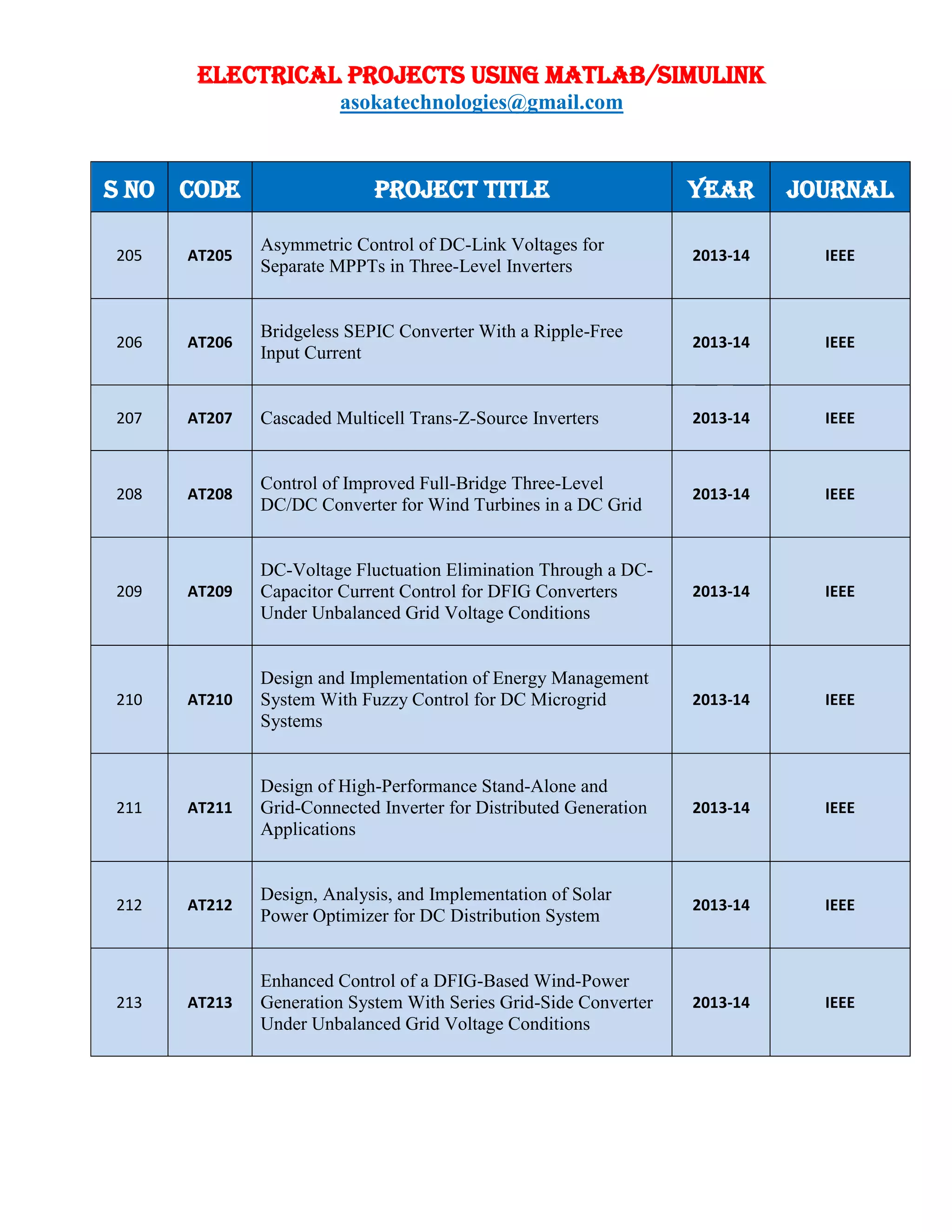 ELECTRICAL PROJECTS USING MATLAB/SIMULINK
asokatechnologies@gmail.com
S NO CODE PROJECT TITLE YEAR JOURNAL
205 AT205
Asymmetric Control of DC-Link Voltages for
Separate MPPTs in Three-Level Inverters
2013-14 IEEE
206 AT206
Bridgeless SEPIC Converter With a Ripple-Free
Input Current
2013-14 IEEE
207 AT207 Cascaded Multicell Trans-Z-Source Inverters 2013-14 IEEE
208 AT208
Control of Improved Full-Bridge Three-Level
DC/DC Converter for Wind Turbines in a DC Grid
2013-14 IEEE
209 AT209
DC-Voltage Fluctuation Elimination Through a DC-
Capacitor Current Control for DFIG Converters
Under Unbalanced Grid Voltage Conditions
2013-14 IEEE
210 AT210
Design and Implementation of Energy Management
System With Fuzzy Control for DC Microgrid
Systems
2013-14 IEEE
211 AT211
Design of High-Performance Stand-Alone and
Grid-Connected Inverter for Distributed Generation
Applications
2013-14 IEEE
212 AT212
Design, Analysis, and Implementation of Solar
Power Optimizer for DC Distribution System
2013-14 IEEE
213 AT213
Enhanced Control of a DFIG-Based Wind-Power
Generation System With Series Grid-Side Converter
Under Unbalanced Grid Voltage Conditions
2013-14 IEEE
 