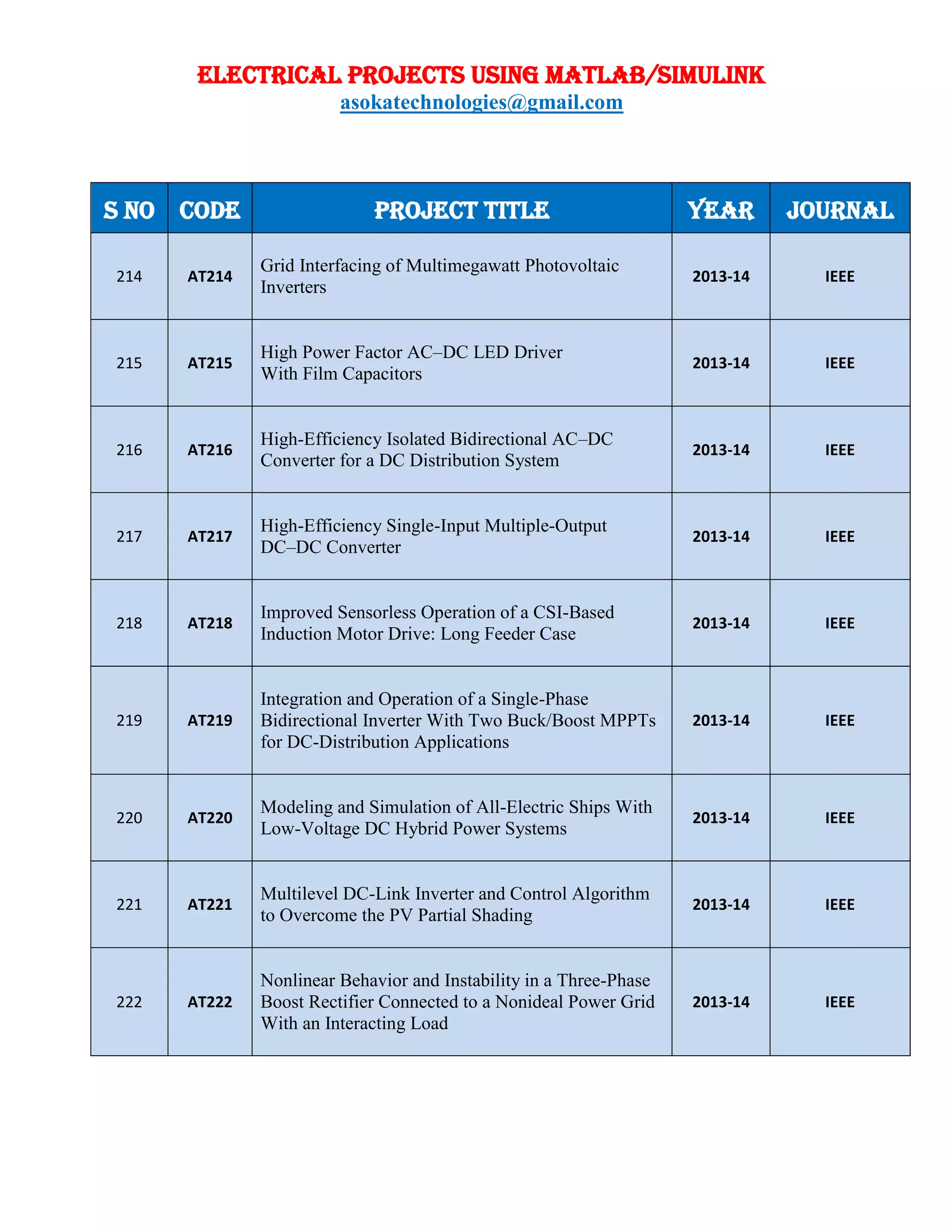 ELECTRICAL PROJECTS USING MATLAB/SIMULINK
asokatechnologies@gmail.com
S NO CODE PROJECT TITLE YEAR JOURNAL
214 AT214
Grid Interfacing of Multimegawatt Photovoltaic
Inverters
2013-14 IEEE
215 AT215
High Power Factor AC–DC LED Driver
With Film Capacitors
2013-14 IEEE
216 AT216
High-Efficiency Isolated Bidirectional AC–DC
Converter for a DC Distribution System
2013-14 IEEE
217 AT217
High-Efficiency Single-Input Multiple-Output
DC–DC Converter
2013-14 IEEE
218 AT218
Improved Sensorless Operation of a CSI-Based
Induction Motor Drive: Long Feeder Case
2013-14 IEEE
219 AT219
Integration and Operation of a Single-Phase
Bidirectional Inverter With Two Buck/Boost MPPTs
for DC-Distribution Applications
2013-14 IEEE
220 AT220
Modeling and Simulation of All-Electric Ships With
Low-Voltage DC Hybrid Power Systems
2013-14 IEEE
221 AT221
Multilevel DC-Link Inverter and Control Algorithm
to Overcome the PV Partial Shading
2013-14 IEEE
222 AT222
Nonlinear Behavior and Instability in a Three-Phase
Boost Rectifier Connected to a Nonideal Power Grid
With an Interacting Load
2013-14 IEEE
 