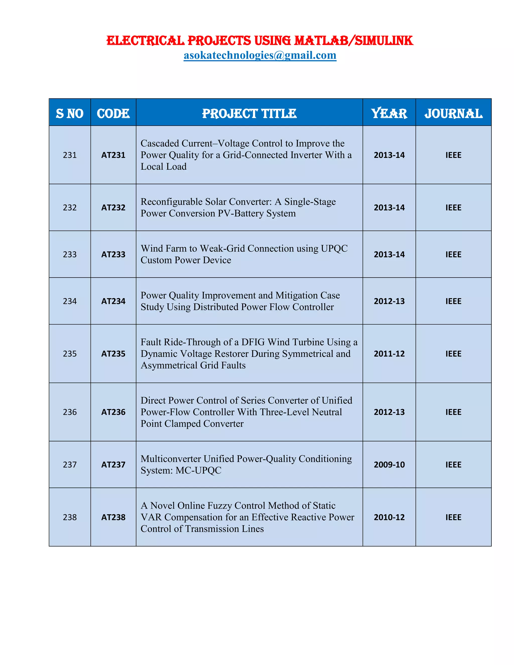 ELECTRICAL PROJECTS USING MATLAB/SIMULINK
asokatechnologies@gmail.com
S NO CODE PROJECT TITLE YEAR JOURNAL
231 AT231
Cascaded Current–Voltage Control to Improve the
Power Quality for a Grid-Connected Inverter With a
Local Load
2013-14 IEEE
232 AT232
Reconfigurable Solar Converter: A Single-Stage
Power Conversion PV-Battery System
2013-14 IEEE
233 AT233
Wind Farm to Weak-Grid Connection using UPQC
Custom Power Device
2013-14 IEEE
234 AT234
Power Quality Improvement and Mitigation Case
Study Using Distributed Power Flow Controller
2012-13 IEEE
235 AT235
Fault Ride-Through of a DFIG Wind Turbine Using a
Dynamic Voltage Restorer During Symmetrical and
Asymmetrical Grid Faults
2011-12 IEEE
236 AT236
Direct Power Control of Series Converter of Unified
Power-Flow Controller With Three-Level Neutral
Point Clamped Converter
2012-13 IEEE
237 AT237
Multiconverter Unified Power-Quality Conditioning
System: MC-UPQC
2009-10 IEEE
238 AT238
A Novel Online Fuzzy Control Method of Static
VAR Compensation for an Effective Reactive Power
Control of Transmission Lines
2010-12 IEEE
 