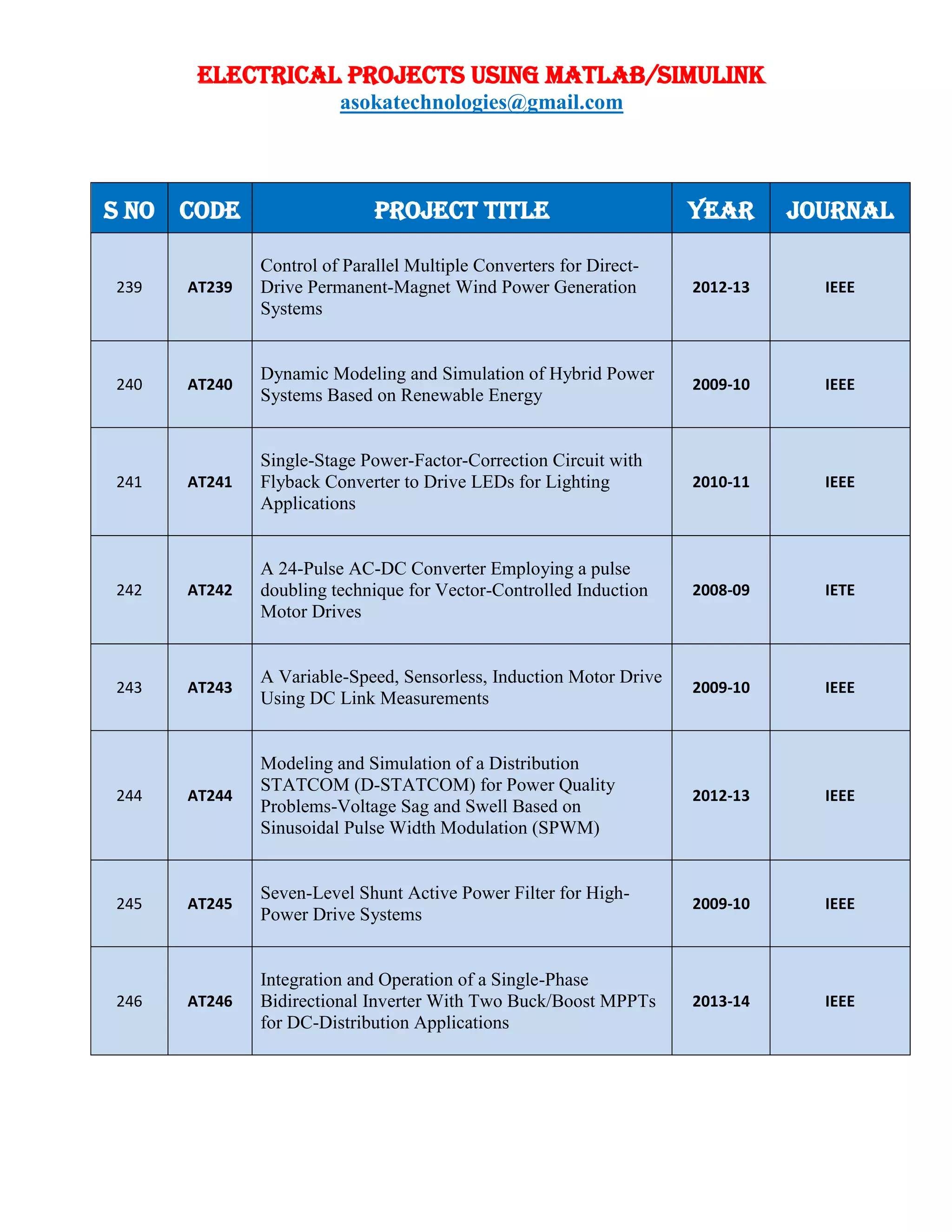 ELECTRICAL PROJECTS USING MATLAB/SIMULINK
asokatechnologies@gmail.com
S NO CODE PROJECT TITLE YEAR JOURNAL
239 AT239
Control of Parallel Multiple Converters for Direct-
Drive Permanent-Magnet Wind Power Generation
Systems
2012-13 IEEE
240 AT240
Dynamic Modeling and Simulation of Hybrid Power
Systems Based on Renewable Energy
2009-10 IEEE
241 AT241
Single-Stage Power-Factor-Correction Circuit with
Flyback Converter to Drive LEDs for Lighting
Applications
2010-11 IEEE
242 AT242
A 24-Pulse AC-DC Converter Employing a pulse
doubling technique for Vector-Controlled Induction
Motor Drives
2008-09 IETE
243 AT243
A Variable-Speed, Sensorless, Induction Motor Drive
Using DC Link Measurements
2009-10 IEEE
244 AT244
Modeling and Simulation of a Distribution
STATCOM (D-STATCOM) for Power Quality
Problems-Voltage Sag and Swell Based on
Sinusoidal Pulse Width Modulation (SPWM)
2012-13 IEEE
245 AT245
Seven-Level Shunt Active Power Filter for High-
Power Drive Systems
2009-10 IEEE
246 AT246
Integration and Operation of a Single-Phase
Bidirectional Inverter With Two Buck/Boost MPPTs
for DC-Distribution Applications
2013-14 IEEE
 