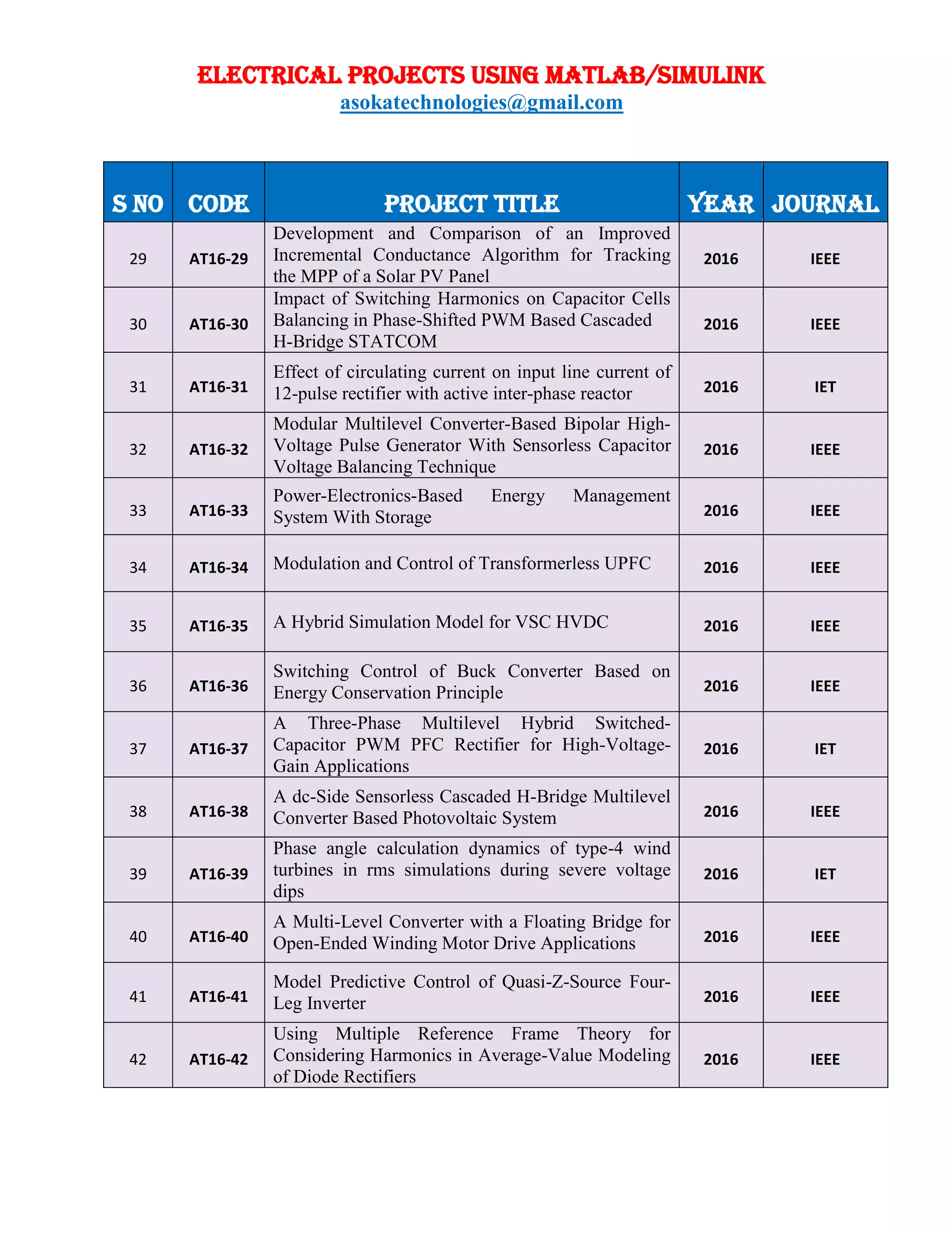 ELECTRICAL PROJECTS USING MATLAB/SIMULINK
asokatechnologies@gmail.com
S NO CODE PROJECT TITLE YEAR JOURNAL
29 AT16-29
Development and Comparison of an Improved
Incremental Conductance Algorithm for Tracking
the MPP of a Solar PV Panel
2016 IEEE
30 AT16-30
Impact of Switching Harmonics on Capacitor Cells
Balancing in Phase-Shifted PWM Based Cascaded
H-Bridge STATCOM
2016 IEEE
31 AT16-31
Effect of circulating current on input line current of
12-pulse rectifier with active inter-phase reactor 2016 IET
32 AT16-32
Modular Multilevel Converter-Based Bipolar High-
Voltage Pulse Generator With Sensorless Capacitor
Voltage Balancing Technique
2016 IEEE
33 AT16-33
Power-Electronics-Based Energy Management
System With Storage 2016 IEEE
34 AT16-34 Modulation and Control of Transformerless UPFC 2016 IEEE
35 AT16-35 A Hybrid Simulation Model for VSC HVDC 2016 IEEE
36 AT16-36
Switching Control of Buck Converter Based on
Energy Conservation Principle 2016 IEEE
37 AT16-37
A Three-Phase Multilevel Hybrid Switched-
Capacitor PWM PFC Rectifier for High-Voltage-
Gain Applications
2016 IET
38 AT16-38
A dc-Side Sensorless Cascaded H-Bridge Multilevel
Converter Based Photovoltaic System 2016 IEEE
39 AT16-39
Phase angle calculation dynamics of type-4 wind
turbines in rms simulations during severe voltage
dips
2016 IET
40 AT16-40
A Multi-Level Converter with a Floating Bridge for
Open-Ended Winding Motor Drive Applications 2016 IEEE
41 AT16-41
Model Predictive Control of Quasi-Z-Source Four-
Leg Inverter 2016 IEEE
42 AT16-42
Using Multiple Reference Frame Theory for
Considering Harmonics in Average-Value Modeling
of Diode Rectifiers
2016 IEEE
 