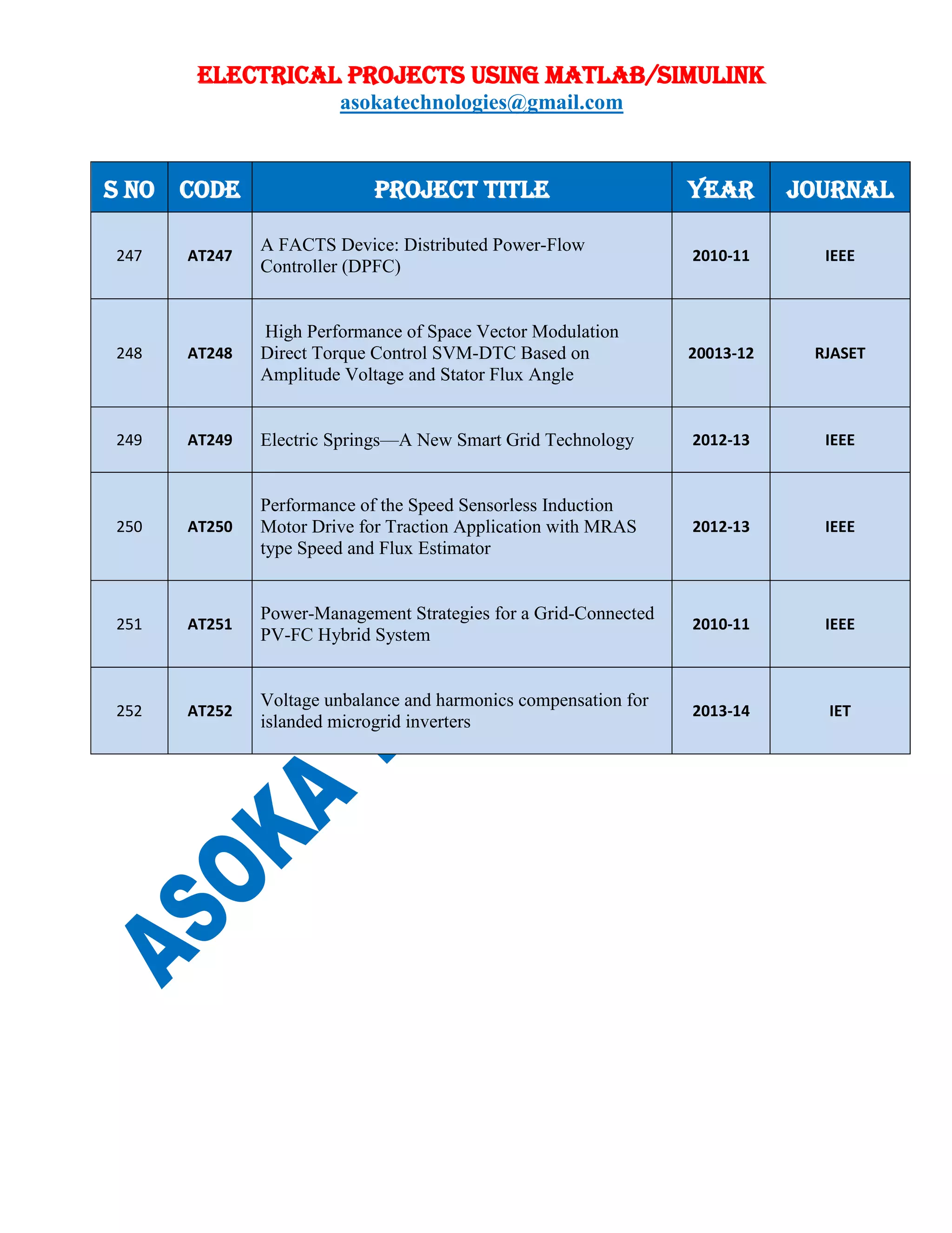 ELECTRICAL PROJECTS USING MATLAB/SIMULINK
asokatechnologies@gmail.com
S NO CODE PROJECT TITLE YEAR JOURNAL
247 AT247
A FACTS Device: Distributed Power-Flow
Controller (DPFC)
2010-11 IEEE
248 AT248
High Performance of Space Vector Modulation
Direct Torque Control SVM-DTC Based on
Amplitude Voltage and Stator Flux Angle
20013-12 RJASET
249 AT249 Electric Springs—A New Smart Grid Technology 2012-13 IEEE
250 AT250
Performance of the Speed Sensorless Induction
Motor Drive for Traction Application with MRAS
type Speed and Flux Estimator
2012-13 IEEE
251 AT251
Power-Management Strategies for a Grid-Connected
PV-FC Hybrid System
2010-11 IEEE
252 AT252
Voltage unbalance and harmonics compensation for
islanded microgrid inverters
2013-14 IET
 